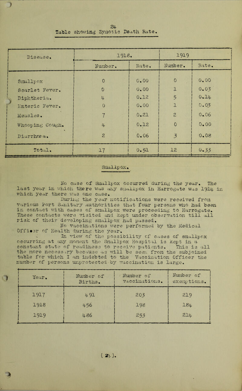 ) 24 Table showing Zymotic Death Rate. r i 1 Disease. 191S. 1919 1 I J 1 1 ! ! Number. 1 ! Rate. 1 Number. Rat e. ! I Smallpox 1 0 i 1 | 0.00 1 0 0.00 1 I 1 1 1 | Scarlet Fever. | 0 ; 0.00 1 0.03 1 I 1 1 I 1 m Diphtheria. ] 4- 1 0.12 1 5 0.14 1 1 I .) „ 1 Enteric I'ever. 1 1 1 0 0. 00 J 1 0.03 1 1 Measles. 1 l 7 | 0.21 1 2 0.06 J I I 1 Whooping Cough. 4- I 0.12 0 0.00 1 1 1 Diarrhoea. j 2 0.06 1 3 0.03 1 1 1 1 Total. 1 1 1 17 1 1 0.91 —1 i. 12 — 0.33 i 1 1 ] Smalip ox. No case of Smallpox occurred during the year. The last year in which there was any smallpox in Harrogate was I9I4. in which year there was one case. During the year notifications were received from various Port Sanitary authorities that four persons who had been in contact with cases of smallpox were proceeding to Harrogate. These contacts were visited and kept under observation till all risk of their developing smallpox had passed. No vaccinations were performed by the Medical Officer of Health during the year. In view of the possibility of cases of smallpox occurring at any moment the Smallpox Hospital is kept in a constant state of readiness to receive patients. This is all the more necessary because as will be seen from the subjoined table for which I am indebted to the Vaccination Officer the number of persons unprotected by vaccination is large. H 1 1 1 1 L Year • 1 Number of Births. i Number of vaccinations. 1 | „ 1 1 Number of 1 1 x • ! ; exemptions. J 1 I 1 1 1 1917 1 ■ 1 ' | 4 91 J 1 I 203 | -j. 1 j > 219 1 j j 1 1 1 1913 456 1 ! 193 1 : 1S4- ! 1 1 1 I I 1~ 1919 j 436 J ; 2 93 J i a1^ i —J L I 2k ). 1