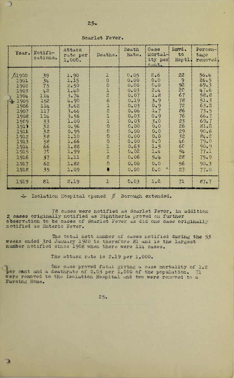 ) 25- Scarlet PeVer. T 1 ! Attack 1 Death I Case 1 Rmvd. T Percen-j 1 Year. I | ITotif i- | rate per 1 Deaths• ; Rat e. j Mortal- 1 -1 to 1 1 tage 1 1 1 j cations. ' 1,000. ity per| Hsptl 4 removed 1 1 1 1 1 1 1 1 cent. 1 1 1 - 1 ! I /1900 1 39 1 1 ! 1.90 : 1 ! 0.05 1 ! 2.6 1 1 1 1 22 1 1 1 i 56.4- | 1901 34- ! 1«15 j 0 j 0.00 j 0.0 1 1 9 1 1 26.5 1 i 1902 75 i 2.50 i 0 ' 0.00 1 0.0 1 32 1 j 69.3 1 1903 ! 4.2 ! 1.4.0 | 1 ! 0.03 1 2.4. 1 20 1 4-7.6 1 ) 1904 j 114- ; 3.74- 2 ! 0.07 i 1.8 1 1 67 1 1 58.8 ! \4r 1908 ! 152 i 4-. 90 1 6 0.19 j 3.9 1 | 78 1 I 51.3 | 1906 1 114. 1 3.62 ; 1 1 0.03 i 0.9 1 72 1 63.2 1 1907 i 117 : 8.66 ; 2 ! 0.06 1 1.7 1 1 86 1 i 73.5 1 ! 1908 113 1 3.56 ] 1 ! 0.03 I 0.9 1 1 7 6 1 1 66.7 | ! 1909 1 33 : 1.00 : 1 ! 0.03 ! 3.0 1 23 1 | 69.7 ' 1911 ! 32 I 0.96 i 0 0.00 | 0.0 1 1 26 1 81.2 i ! 1911 32 0.99 0 ! 0.00 ' 0.0 1 1 29 1 1 90.6 1 j 1912 5 8 1.10 ! 0 i 0.00 i 0.0 ! 32 1 1 81).. 2 | | 1913 | 58 | 1.66 0 : 0.00 | 0.0 1 1 4-6 1 1 79.0 ] 1914- 66 | 1.88 | 1 j 0.63 | 1.5 1 j 60 I 1 90.9 i ; 1915 i‘ 70 1 1.99 1 0.02 1 1.4- 1 I 54- 1 j 77.1 i ; 1916 37 ! 1.11 | 2 ! 0.06 5.4f ! 1 28. 1 j 75.9 J 1917 62 1 1.82 0 0.00 0.0 I j 56 1 | 90.3 | ! 1918 35 » 1 1.09 1 : 0.00 0.0 * 1 27/ 1 1 ,1 77.0 j 1919 i 8i 1 r 1 ! 2.19 1 1 j 0.03 ! 1.2 1 1 71 1 1 1 87.7 j 1 - 1 J L I , ,, ) J. Isolation Hospital opened ft Borough extended. 78 cases were notified as Scarlet fever, in addition 2 cases originally notified as Diphtheria proved on further observation to be cases of Scarlet fever as did one case originally notified as Enteric fever. The total nett number of cases notified during the 53 weeks ended 3rd January 1920 is therefore 81 and is the largest number notified since 1908 when there were 114- cases. The attack rate is 2.19 per 1,000. } One case proved fatal giving a case mortality of 1.2 per cant and a deathrate of 0.03 per 1,000 of the population. 71 were removed to the Isolation Hospital and two were removed to a Nursing Home. 25.