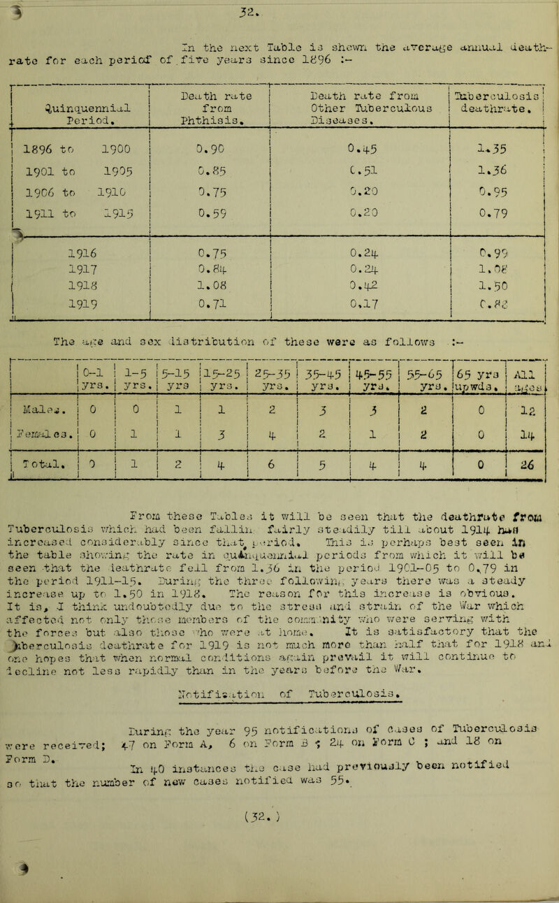 32 In the next Table Is shewn the average annual death- rate for each period of_five years since 1896 J Death rate Quinquennial j from j Period. | Phthisis. Death rate from jTuberculosisi Other Tuberculous j deathrate. { Diseases. ! j ! | 1896 to 1900 i 0.90 1 j i 1901 to 1995 1 0.85 j 1906 to 1910 | 0*75 1 j | 1911 to 1915 i 0.59 5 l f 0.15 1-35 | C.51 1.36 0.20 O.95 0.20 j 0.79 1 1 1916 | 0.75. 1917 | 0. Sip 1918 i 1.08 1919 j 0.71 si 1 i 0.2lp ! 0.99 0.2ip j 1.08 0.ip2 | 1.50 0.17 1 C.88 1 The age and sex distribution of these were as follows i 1 1 l ! ! 0-1 ' yrs. 1-5 yrs. h-15 1 yrs 115-25 I ^ 1 yrs. 25-35 yrs. 1 1 i i 1 35-15 yrs. i 4*5-55 ! yrs. 55-65 r 65 yrs 1 upwds. ; All ages 1 ) Males. I 1 1 0 1 0 I i i 1 1 i 1 1 ^ 2 1 I 1 3 II, r mm n..| 1 I 3 ! 2 i 0 : i 12 1 1 F emalc s. I j 0 ] 1 ! 1 1 1 5 l 4- l 1 1 2 i 1 1 2 r 1 0 1 ! ll 1 ' 1 | Total. 1 IJ . . . *. ! 0 1 1 I i ! 2 1 1 1 1 ! u. 1 6 'J l l l 5 1 i 1 H 4- 0 ! 26 From these Tables it will be seen that the deathrate from Tuberculosis which had been fallin- fairly steadily till about 1911 had increased considerably since that period* This is perhaps best seen in the table showing the rate in quinquennial periods from which it'will be seen 'that the ieathrato fell from 1*36 in the period 1901-05 to 0^79 in the period 1911-15. luring the three following years there was a steady increase up to 1*50 in 1918* The reason for this increase is obvious. It la, -I think undoubtedly due to the stress and strain of the War which affected not only those members of the community who were serving with the forces but also those who were at home * It is satisfactory that the Xberculosis deathrate for 1919 is not much more than half that for 1918 and one hopes that when normal conditions again prevail it will continue to decline not less rapidly than in the years before the War. •Notification of Tuberculosis. Luring the year 99 notifications of Cases 01 Tuberculosis were received; 47 on Form A, 6 on Form B * 2l on Form C ; and 18 on F o rm 1. In ipO instances the case had previously been notified 00 that the number of new cases notified was 55* (32* )