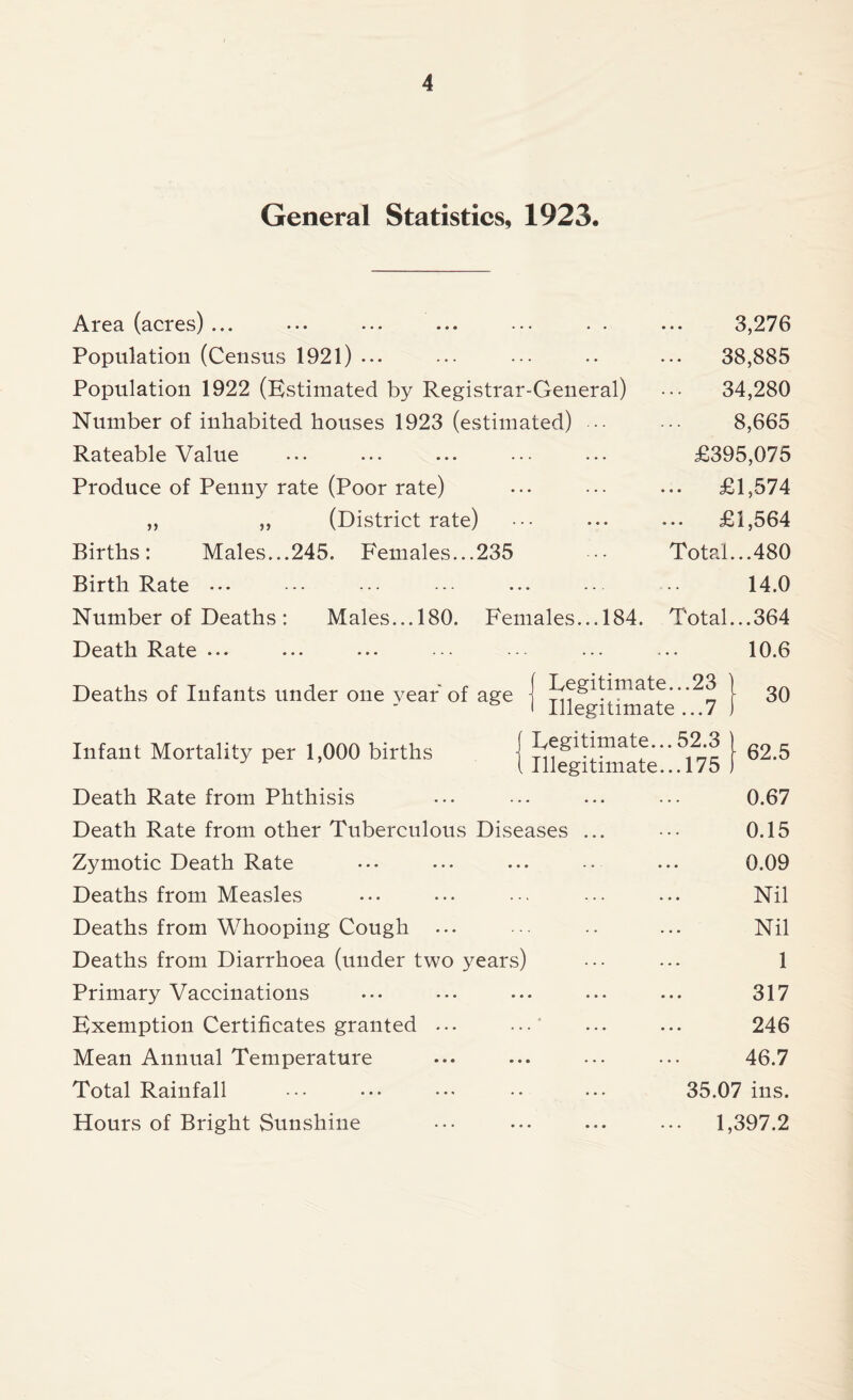 General Statistics, 1923. Area (acres) ... Population (Census 1921) ... Population 1922 (Estimated by Registrar-General) Number of inhabited houses 1923 (estimated) Rateable Value Produce of Penny rate (Poor rate) „ „ (District rate) Births: Males...245. Females...235 Birth Rate ... Number of Deaths : Males...180. Females...184. Death Rate ... 3,276 38,885 34,280 8,665 £395,075 ... £1,574 ... £1,564 Total... 4 80 14.0 Total... 364 10.6 Deaths of Infants under one year of age Infant Mortality per 1,000 births Legitimate... 23 Illegitimate ...7 j Legitimate...52.3 i Illegitimate Death Rate from Phthisis Death Rate from other Tuberculous Diseases Zymotic Death Rate Deaths from Measles Deaths from Whooping Cough ... Deaths from Diarrhoea (under two years) Primary Vaccinations Exemption Certificates granted ... Mean Annual Temperature Total Rainfall Hours of Bright Sunshine 175 30 62.5 0.67 0.15 0.09 Nil Nil 1 317 246 46.7 35.07 ins. 1,397.2