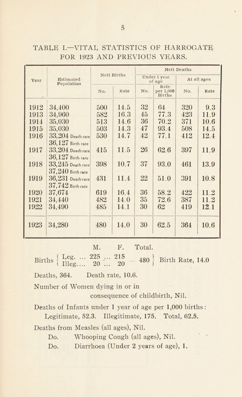 TABLE I—VITAL STATISTICS OF HARROGATE FOR 1923 AND PREVIOUS YEARS. Nett Births Nett Deaths Year Estimated Population Under 1 yeat of age At all ages No. Kate No. Rate per 1,000 Births No. Rate 1912 34,400 500 14.5 32 64 320 9.3 1913 34,960 582 16.3 45 77.3 423 11.9 1914 35,030 513 14.6 36 70.2 371 10.6 1915 35,030 503 14.3 47 93.4 508 14.5 1916 33,204 Death rate 36,12/ Birthrate 530 14.7 42 77.1 412 12.4 1917 33,204 Death rate 36,127 Birth rate 415 11.5 26 62.6 397 11.9 1918 33,245 Death rate 3 / , 240 Birth rate 398 10.7 37 93.0 461 13.9 1919 36,231 Death rate 37, (42 Birth rate 431 11.4 22 51.0 391 10.8 1920 37,674 619 16.4 36 58.2 422 11.2 1921 34,440 482 14.0 35 72.6 387 11.2 1922 34,490 485 14.1 30 62 419 12.1 1923 34,280 480 14.0 30 62.5 364 10.6 M. F. Total. Births j J^g' ■■■ 2'5, .. 480 } Birth Rate, 14.0 l Illeg.... 20 ... 20 ) Deaths, 364. Death rate, 10,6. Number of Women dying in or in consequence of childbirth, Nil. Deaths of Infants under 1 year of age per 1,000 births: Legitimate, 52.3. Illegitimate, 175, Total, 62,5, Deaths from Measles (all ages), Nil. Do. Whooping Cough (all ages), Nil. Do. Diarrhoea (Under 2 years of age), 1,