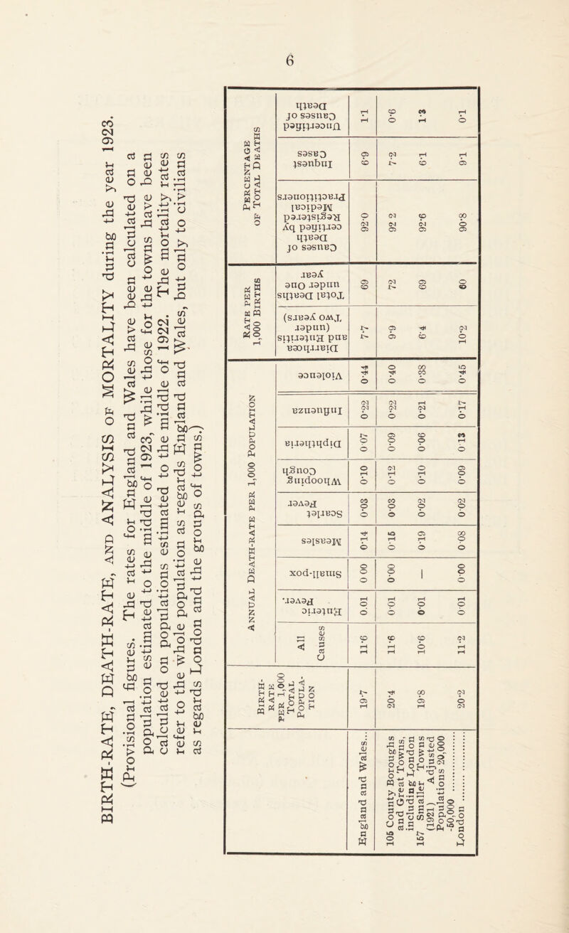 CO CM 05 }-4 cd <L> <v rX 4-4 bo a • rH Vh d ^3 ft O m W <1 p4 w <1 W Q #N H <1 P4 cd a o -d a> 4-» cd r-H d o *cd a ri m tc S a CU cd . cd <l> >, f> > +-> 'ri rtbd ° 33 cd p c/5 d Vh o >, a >< 8 {H ^ 3 > <d 03 S * Od ^ ri <U a o <u ° ^ ^ (ULj S ri “ _Q o V- j w S £ cd *d a cd 2 « p* cd bo P <1 fc w « S o ^ C/5 <tj <U cd <D -a C/5 a/ J-4 a bo M3 ’cd d o • tH 75 V-i • O <43 CM <u2 c/5 O <4-1 33 O 4-4 CL) £ =j Id 3 * i CO <L> CM 33 05 4-» ^ O +4 ^ ° T3 cu cd 1 1 4-4 Td cd ns d 'd d 4-4 R c/2 <U <L> rd c/3 d o o 4-4 -rH 4-4 Tj cd a; ^ 4-4 J-4 cd a § a 4-4 c/5 ri a; g C/2 Id ■d d cd d d bo^r d to td n £ 43 o ^ +J cd '■£ bo ° 05 C/5 cd d o C/5 a d o Vh bo CU Id 33 a > o w £ E-« w P4 .d tL> 4-4 -d cd cd r—H ’ ; d d a^ O cd a a u3 a §  o O <t3 ^ d s3 cu ^ 3^ w 4-4 rd O 3( -S F3 ^ bo V4 <l> CU U <4—4 (U C/5 u cd w Percentage of Total Deaths Itipaa JO SOSIIB^ pagiDsoujGL rH rH ZD C* rH O iH o S3SB0 jsonbui GS ZD (M rH rH i> zo b S-iouoppp^d IBoipaiM p3.13js1.8351 Xq pogij-130 U 1)33(1 jo sosnBD 9 04 05 92 2 92-6 90-8 Rate per 1,000 Births -IB3.£ ono -lapun sqjBsa l^l°X Cb CO 72 69 60 (SJB3^ OMJ, japun) si}U3}nH pan B30q44BI(I J> Cb c<i b co b rH Annual Death-rate per 1,000 Population 33U3J0IA rH o O 00 to yi co -hi oo o Bzuongni CM C<1 o CM r-H 1— CM CM ry O O O BLiaqjqdia 0 07 SI 0 90-0 60-0 ipSnoo JouidooqAV 0T0 (MO O rH rH O bo o ■I3A3/I tpi-IBOS 80-0 003 0-02 0 02 S3[SB3J\[ Tf rH b 0T5 0T9 0 08 xod-ppius 00 0 o o O 1 o o o U3A3J D}.I0jn3 TOO o-oi o-oi 001 All Causes 11-6 <p zp CM rH O rH rH r-H rH Birth- rate per 1,000 Total Popula- tion 1> <b r-H Th 00 CM b b b (M rH CM • England and Wales... 106 County Boroughs and Great Towns, including London 167 Smaller Towns (1921) Adjusted Populations 20,000 -60,000 London