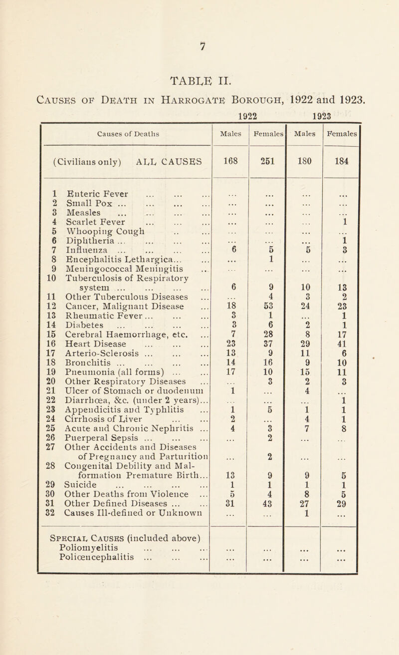 TABLE II. Causes of Dkath in Harrogate Borough, 1922 and 1923. 1922 1923 Causes of Deaths Males Females Males Females (Civilians only) ALL CAUSES 168 251 180 184 1 Enteric Fever 2 Small Pox ... • .. • • • . .. . .. 3 Measles . . . •«• . . . ... 4 Scarlet Fever e • • •» • 1 5 Whooping Cough . . . 6 Diphtheria ... • • • 1 7 Influenza 6 5 5 3 8 Encephalitis Lethargica... • • • 1 . . . ... 9 Meningococcal Meningitis . . . . . . ... 10 Tuberculosis of Respiratory system ... 6 9 10 13 11 Other Tuberculous Diseases . . . 4 3 2 12 Cancer, Malignant Disease 18 53 24 23 13 Rheumatic Fever ... 3 1 • * • 1 14 Diabetes 3 6 2 1 15 Cerebral Haemorrhage, etc. 7 28 8 17 16 Heart Disease 23 37 29 41 17 Arterio-Sclerosis ... 13 9 11 6 18 Bronchitis ... 14 16 9 10 19 Pneumonia (all forms) ... 17 10 15 11 20 Other Respiratory Diseases 3 2 3 21 Ulcer of Stomach or duodenum 1 ... 4 22 Diarrhoea, &c. (under 2 years)... • • • ... 1 23 Appendicitis and Typhlitis 1 5 1 1 24 Cirrhosis of Liver 2 , , . 4 1 25 Acute and Chronic Nephritis ... 4 3 7 8 26 Puerperal Sepsis ... . • • 2 ... ... 27 Other Accidents and Diseases of Pregnancy and Parturition 2 28 Congenital Debility and Mal- formation Premature Birth... 13 9 9 5 29 Suicide 1 1 1 1 30 Other Deaths from Violence 5 4 8 5 31 Other Defined Diseases ... 31 43 27 29 32 Causes Ill-defined or Unknown ... 1 ... Special Causes (included above) Poliomyelitis • • • Polioencephalitis • • • • • • • • • ...