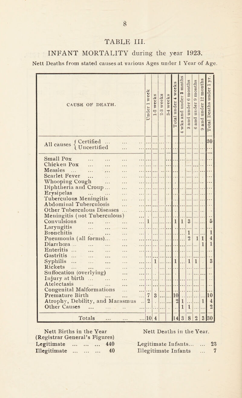 TABLE III. INFANT MORTALITY during the year 1923. Nett Deaths from stated causes at various Ages under 1 Year of Age. CAUSE OF DEATH. Under 1 week 1-2 weeks | 2-3 weeks ■ | 3-4 weeks Total under 4 weeks 4 wks and under 3 ninths | 3 and under 6 months 6 and under 9 months 9 and under 12 months Total Deaths under 1 yr. | ... f Certified ... 30 All causes j Ullcertified — — — — — Small Pox Chicken Pox Measles Scarlet Fever Whooping Cough Diphtheria and Croup . Erysipelas Tuberculous Meningitis Abdominal Tuberculosis Other Tuberculous Diseases ... Meningitis (not Tuberculous) Convulsions Laryngitis 1 1 1 3 5 Bronchitis 1 2 1 4 1 Pneumonia (all forms)... 1 1 1 Diarrhcea ... Enteritis ... Gastritis ... Syphilis ... Rickets 1 1 ... 1 1 3 Suffocation (overlying) • Iniury at birth ... Atelectasis Congenital Malformations Premature Birth Atrophy, Debility, and Marasmus .. Other Causes 7 2 3 10 2 10 4 2 1 1 1 ... 1 10 4 — 14 Totals 3 8 2 3 30 Nett Births in the Year (Registrar General’s Figures) Legitimate ... ... ... 440 Illegitimate 40 Nett Deaths in the Year. Legitimate Infants 23 Illegitimate Infants ... 7