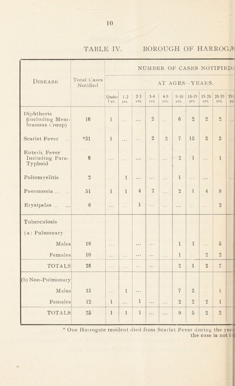 table iv. BOROUGH OF HARROGA NUMBER OF CASES NOTIFIED.), Disease Total Cases Notified AT AGES YEARS Under i yr. 1.2 yrs. 2-3 yrs. 3-4 yrs. 4-5 yrs. 5-10 yrs. 10-15 yrs. 15-20 yrs. 20-35 yrs. 35N yc Diphtheria (including Mem- branous Croup) 16 1 ... ... 2 6 2 2 2 Scarlet Fever *31 1 ... ... 2 2 7 13 3 3 ... Enteric Fever Including Para- Typhoid 6 ... • • • ... 2 1 1 Poliomyelitis 2 l ... ... ... 1 ... • Pneumonia 51 1 l 4 2 2 1 4 8 Erysipelas ... 6 ... 1 ... 2 Tuberculosis (a) Pulmonary Males 16 • • • ... 1 1 5 Females 10 • • • ... 1 2 2 TOTALS 26 ... ... 2 1 2 7 (b) Non-Pulmonary Males 13 l ... 7 3 1 Females 12 1 ... 1 ... 2 2 2 1 TOTALS 25 1 l 1 ... ... 9 5 2 2 * One Harrogate resident died from Scarlet Fever during the ye* ;■ the case is not i it
