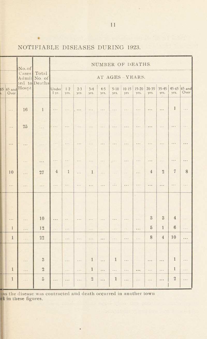 NOTIFIABLE DISEASES DURING 1923. iNo.of Cases Admit ted to Hospt Total No of Deaths NUMBER OF DEATHS. AT AGES YEARS. 65 s. 65 and Over Under 1 yr. 12 yrs. 2-3 yrs. 3-4 yrs. 4-5 yrs. 5-10 yrs. 10-15 yrs 15-20 yrs. 20-35 yrs. 35-45 yrs. 45-65 yrs. 65 and Over ... 16 1 ... ... ... ... ... i ... 25 ... ... ... ... ... 10 ... 27 4 i ... l ... ... 4 2 7 8 10 8 3 4 1 . . . 12 ... 5 1 6 1 22 ... 8 4 10 • • • 3 l 1 1 1 . . . 2 l ... ... ... 1 1 5 ... ... ... 2 ... 1 ... ... 2 jts the disease was contracted and death occurred in another town I in these figures.