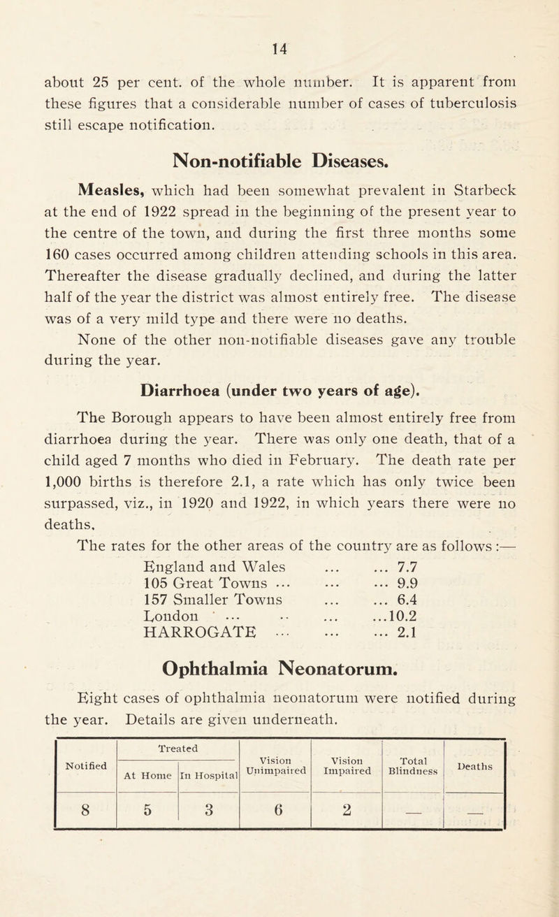 about 25 per cent, of the whole number. It is apparent from these figures that a considerable number of cases of tuberculosis still escape notification. Non-notifiable Diseases. Measles, which had been somewhat prevalent in Starbeck at the end of 1922 spread in the beginning of the present year to the centre of the town, and during the first three months some 160 cases occurred among children attending schools in this area. Thereafter the disease gradually declined, and during the latter half of the year the district was almost entirely free. The disease was of a very mild type and there were no deaths. None of the other non-notifiable diseases gave any trouble during the year. Diarrhoea (under two years of age). The Borough appears to have been almost entirely free from diarrhoea during the year. There was only one death, that of a child aged 7 months who died in February. The death rate per 1,000 births is therefore 2.1, a rate which has only twice been surpassed, viz., in 1920 and 1922, in which years there were no deaths. The rates for the other areas of the country are as follows :— England and Wales ... ... 7.7 105 Great Towns ... ... ... 9.9 157 Smaller Towns ... ... 6.4 London ... •• ... ...10.2 HARROGATE 2.1 Ophthalmia Neonatorum. Eight cases of ophthalmia neonatorum were notified during the year. Details are given underneath. Notified Treated Vision Unimpaired Vision Impaired Total Blindness Deaths At Home In Hospital 8 5 3 6 2 — —