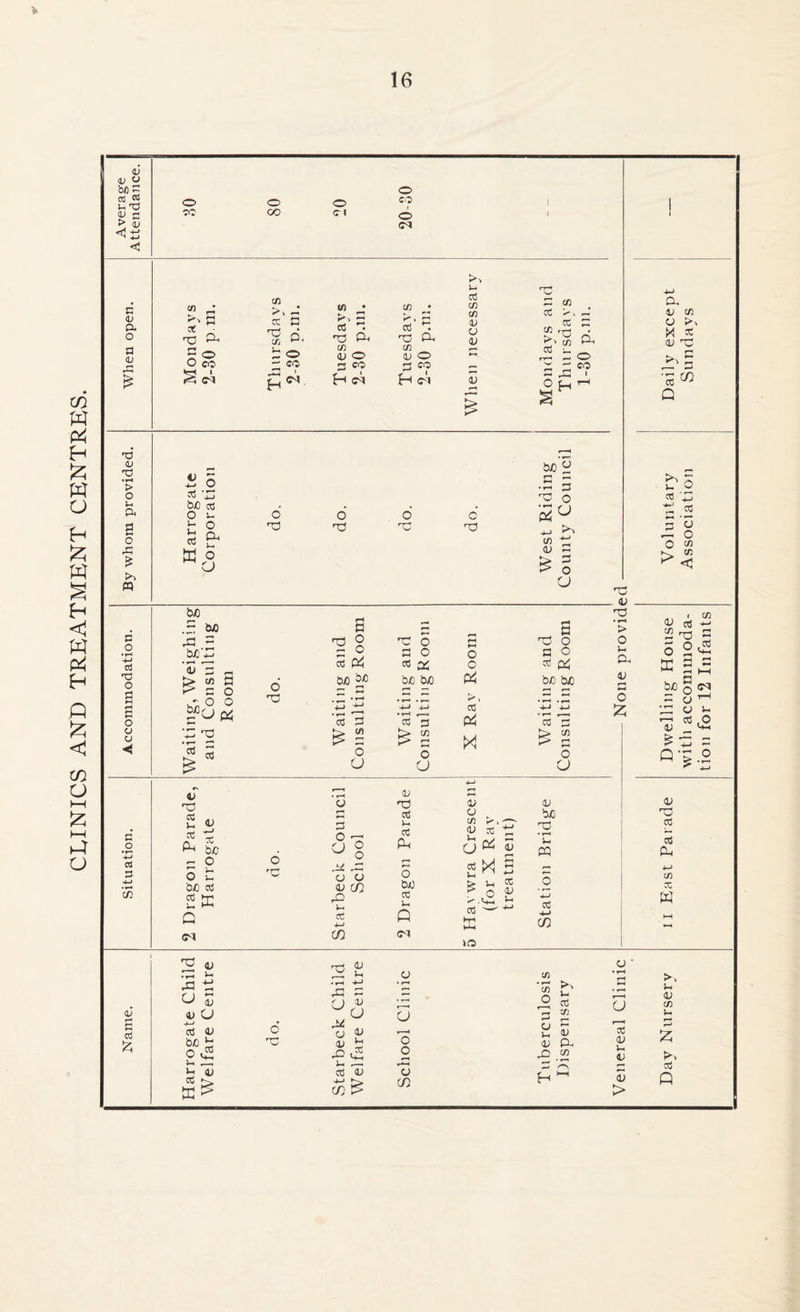 CLINICS AND TREATMENT CENTRES. *