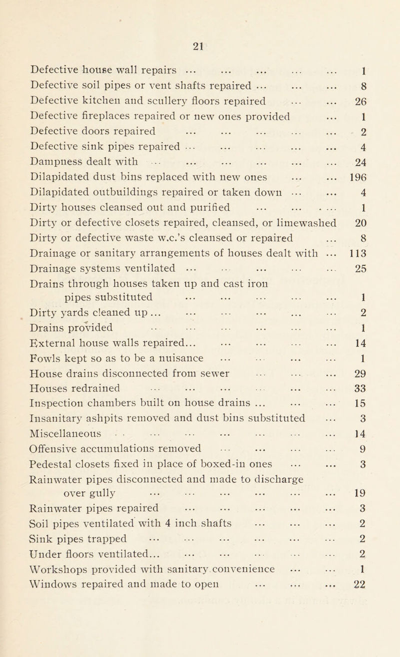 Defective house wall repairs ... ... ... ... ... 1 Defective soil pipes or vent shafts repaired ... ... ... 8 Defective kitchen and scullery floors repaired ... ... 26 Defective fireplaces repaired or new ones provided ... 1 Defective doors repaired ... ... ... ... ... 2 Defective sink pipes repaired ••• ... ... ... ... 4 Dampness dealt with •• ... ... ... ... ... 24 Dilapidated dust bins replaced with new ones ... ... 196 Dilapidated outbuildings repaired or taken down ... ... 4 Dirty houses cleansed out and purified ... 1 Dirty or defective closets repaired, cleansed, or limewashed 20 Dirty or defective waste w.c.’s cleansed or repaired ... 8 Drainage or sanitary arrangements of houses dealt with ... 113 Drainage systems ventilated ... ••• ... ... ... 25 Drains through houses taken up and cast iron pipes substituted ... ... ... ... ... 1 Dirty yards cleaned up... ... ••• ... ... ... 2 Drains provided •• ••• ••• ... ... ... 1 External house walls repaired... ... ... ... ... 14 Fowls kept so as to be a nuisance ... ... ... 1 House drains disconnected from sewer ••• ••• ... 29 Houses redrained ••• ... ... ... ... 33 Inspection chambers built on house drains ... ... ... 15 Insanitary ashpits removed and dust bins substituted ... 3 Miscellaneous • • ••• ••• ••• ••• ... 14 Offensive accumulations removed ... ... ... 9 Pedestal closets fixed in place of boxed-in ones ... ... 3 Rainwater pipes disconnected and made to discharge over gully ••• ••• ••• ... ••• ... 19 Rainwater pipes repaired ... ... ... ... ... 3 Soil pipes ventilated with 4 inch shafts ••• ... ... 2 Sink pipes trapped ••• ••• ••• ••• 2 Under floors ventilated... ••• ... ••• ... ••• 2 Workshops provided with sanitary convenience ... ... 1 Windows repaired and made to open ... ... ... 22