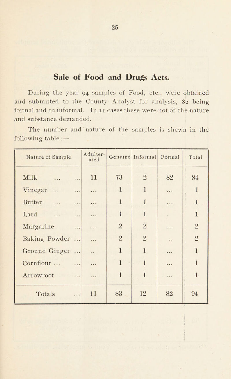 Sale of Food and Drugs Acts. During the year 94 samples of Food, etc., were obtained and submitted to the Count}7 Analyst for analysis, 82 being formal and 12 informal. I11 11 cases these were not of the nature and substance demanded. The number and nature of the samples is shewn in the following table :— Nature of Sample Adulter- ated Genuine Informal Formal Total Milk 11 73 2 82 84 Vinegar ... 1 1 1 Butter • . • 1 1 1 Card « • a 1 1 1 Margarine 2 2 2 Baking Powder ... * * * 2 2 2 Ground Ginger ... 1 1 1 Cornflour ... ... 1 1 ... 1 Arrowroot * * * 1 1 1 r Totals 11 83 12 82 94