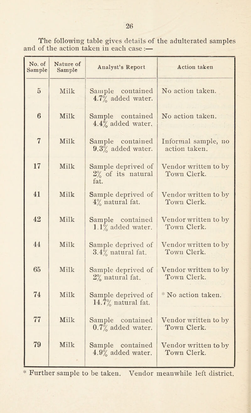 The following table gives details of the adulterated samples and of the action taken in each case :— No. of Sample Nature of Sample Analyst’s Report Action taken 0 Milk Sample contained 4.7% added water. No action taken. 6 Milk Sample contained 4.4% added water. No action taken. 7 Milk Sample contained 9.3% added water. Informal sample, no action taken. 17 Milk Sample deprived of 2% of its natural fat. Vendor written to by Town Clerk. 11 Milk Sample deprived of 4% natural fat. Vendor written to by Town Clerk. 42 Milk Sample contained 1.1% added water. Vendor written to by Town Clerk. 44 Milk Sample deprived of 3.4% natural fat. Vendor written to by Town Clerk. 65 Milk Sample deprived of 2% natural fat. Vendor written to by Town Clerk. 74 Milk Sample deprived of 14.7% natural fat. * No action taken. 77 Milk Sample contained 0.7% added water. Vendor written to by Town Clerk. 79 Milk Sample contained 4.9% added water. Vendor written to by Town Clerk. * Further sample to be taken. Vendor meanwhile left district.