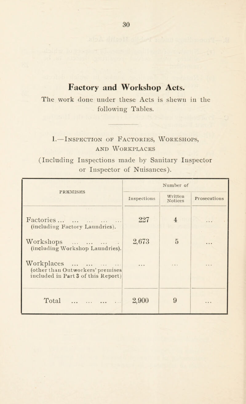 Factory and Workshop Acts. The work done under these Acts is shewn in the following Tables. 1.—Inspection of Factories, Workshops, and Workplaces (Including Inspections made by Sanitary Inspector or Inspector of Nuisances). PREMISES Number of Inspections Written Notices Prosecutions Factories (including Factory Laundries). 227 4 Workshops (including Workshop Laundries). 2,673 5 Workplaces (other than Outworkers’ premises included in Part 3 of this Report) ... Total ... ... ... 2,900 9