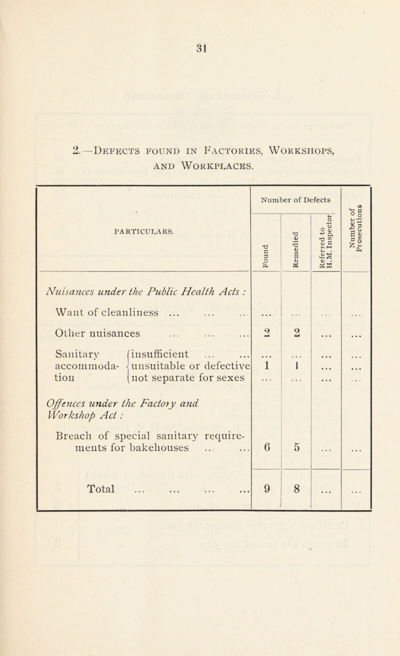 2.—Defects found in Factories, Workshops, and Workplaces. i Number of Defects . W> o ° particulars. Found Remedied Referred to H.M. Inspector ° o a v |s Ph Nuisa?ices under the Public Health Acts : Want of cleanliness ... • • • Ollier nuisances •> 2 • • • • • • Sanitary insufficient • • • • • • accommoda- h unsuitable or defective 1 1 • • • • • • tion not separate for sexes • • • Offences under the Factory and Workshop Act: Breach of special sanitary require- ments for bakehouses 6 5 ••• ••• ••• ••• • • •