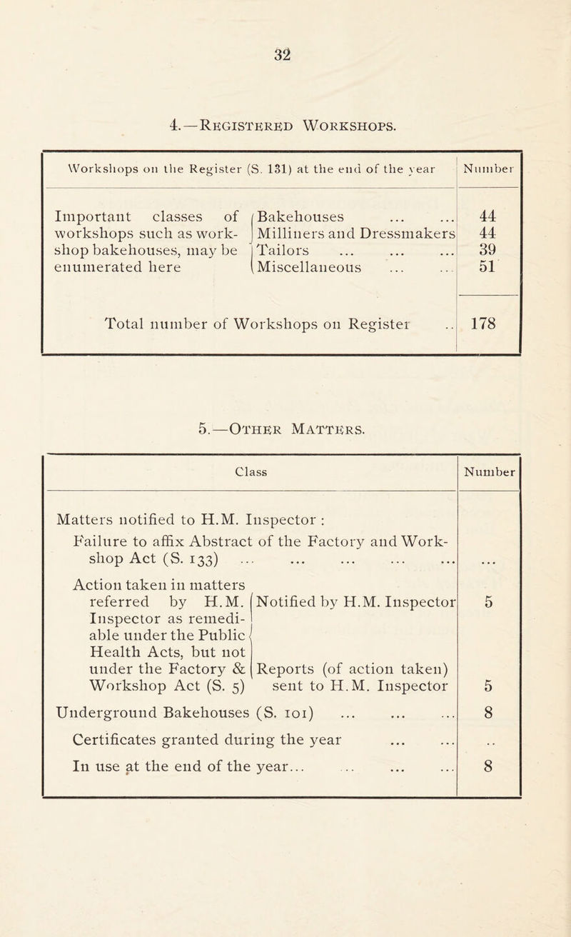 4.—Registered Workshops. Workshops oil the Register (S. 131) at the end of the year Number Important classes of [Bakehouses 44 workshops such as work- Milliners and Dressmakers 44 shop bakehouses, may be Tailors 39 enumerated here Miscellaneous 51 Total number of Workshops on Register 178 5.—Other Matters. Class Number Matters notified to H.M. Inspector : Failure to affix Abstract of the Factory and Work- shop Act (S. 133) Action taken in matters referred by H.M. Notified by H.M. Inspector 5 Inspector as remedi- able under the Public Health Acts, but not under the Factory & Workshop Act (S. 5) Reports (of action taken) sent to H.M. Inspector 5 Underground Bakehouses (S. 101) 8 Certificates granted during the year I11 use at the end of the year... 8