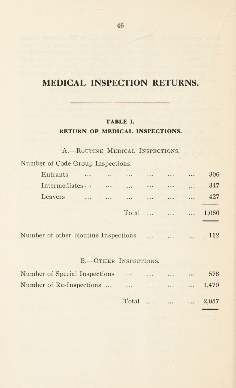 MEDICAL INSPECTION RETURNS. TABLE I. RETURN OF MEDICAL INSPECTIONS. A.—Routine Medicae Inspections. Number of Code Group Inspections. Entrants ... -• ••• ••• ••• ••• 306 Intermediates ••• ... ... ••• ••• ... 347 Beavers ... ... ... ... ... ... 427 Total ... ... ... 1,080 Number of other Routine Inspections ... ... ... 112 B.—Other Inspections. Number of Special Inspections ••• ... ... ... 578 Number of Re-Inspections ... ... ••• ... ... 1,479 Total ... ... ... 2,057