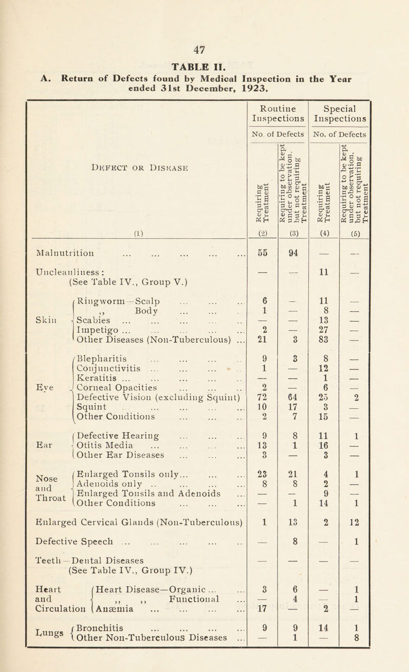 TABLE II. A. Return of Defects found by Medical Inspection in the Year ended 31st December, 1923. Routine Special Inspections Inspections No. of Defects No. of Defects •*-» P. 4-J O. <L> r-T -4 q bo qj _r be Defect or Disease ^ cti ^ ° >3 a; cr+j be is) aj ri n.a »- v •n ° -g g P P be~ k >r4 0>3 i- 1 Jh 1 QJ L i be m <u c 3 d ;5 a S'S D t°ofi •<- 1-1 “ ±J 3 <U 3 « cr q j <U L-, CTV £ H P* (1) (2) (3) (4) (5) Malnutrition 55 94 — — Unclean 1 i u ess : — 11 _ ( See fable IV., Group V.) /Ringworm—Scalp 6 . 11 — ,, Body 1 — 8 — Skin h Scabies — — 13 — Impetigo ... 2 — 27 -— Other Diseases (Non-Tuberculous) ... 21 3 83 — (Ble pharitis 9 3 8 — Conjunctivitis 1 — 12 — Keratitis ... — — 1 — Eye Corneal Opacities 2 — 6 — Defective Vision (excluding Squint) 72 64 25 2 Squint 10 17 3 — Other Conditions 2 7 15 — (Defective Hearing 9 8 11 1 Ear Otitis Media 13 1 16 — Other Ear Diseases 3 — 3 — Enlarged Tonsils only... 23 21 4 1 and Throat Adenoids only .. Enlarged Tonsils and Adenoids 8 8 2 9 — (Other Conditions — 1 14 1 Enlarged Cervical Glands (Noil-Tuberculous) 1 13 2 12 Defective Speech ... — 8 — 1 Teeth — Dental Diseases — (See Table IV., Group IV.) Heart (Heart Disease—Organic... 3 6 — 1 and - ,, ,, Functional — 4 — 1 Circulation Anaemia 17 — 2 — T /Bronchitis ... lOther Non-Tuberculous Diseases ... 9 9 14 1 — 1 — 8