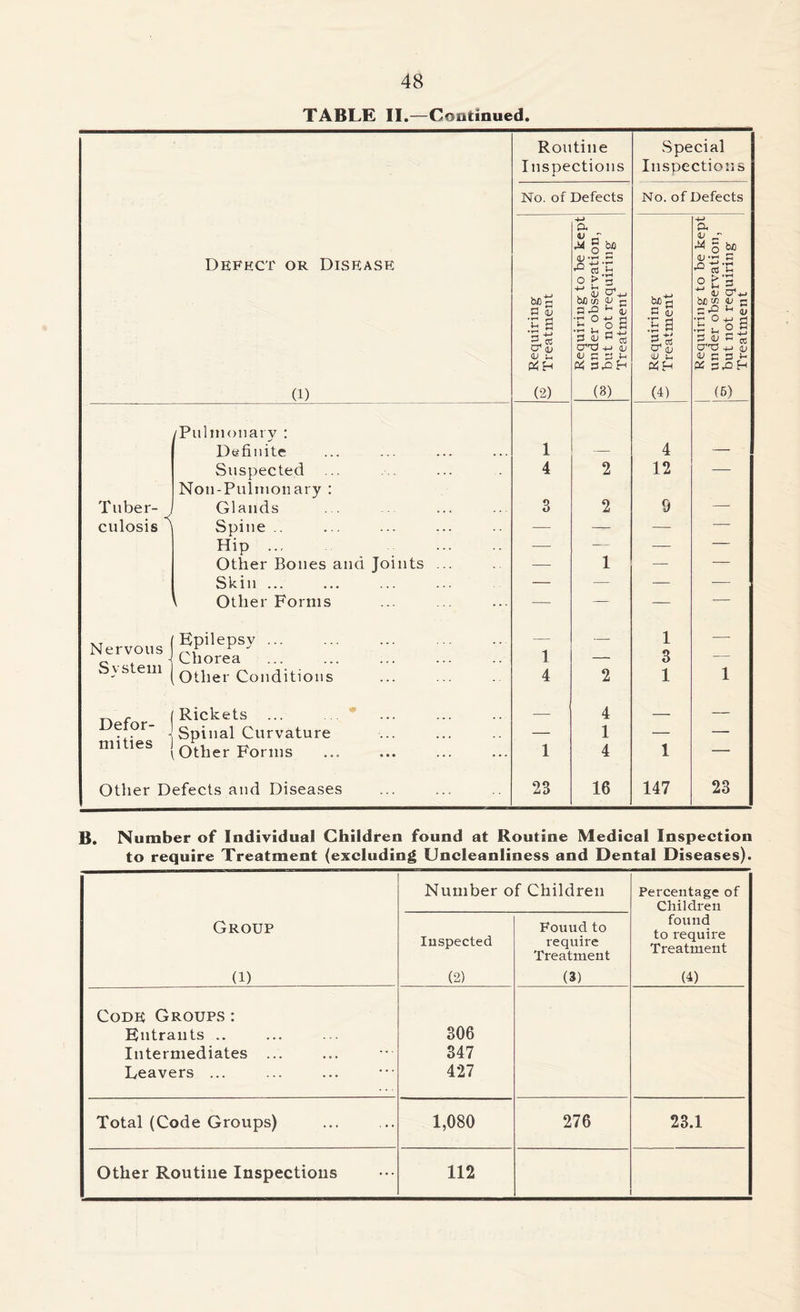 TABLE II.—Continued Defect or Disease (i) Tuber- culosis ^ /Pulmonary : Definite Suspected Non-Pulmonary : Glands Spine .. Hip ... Other Bones and Joints Skin ... Other Forms Nervous J ®.pi,epsy ‘ Q 1 Chorea \s em I other Conditions Defor- mities Rickets ... Spinal Curvature \ Other Forms Other Defects and Diseases Routine Inspections Special Inspections No. of Defects No. of Defects 0 Requiring w Treatment Requiring to be kept under observation, ■2? but not requiring Treatment ^ Requiring w Treatment Requiring to be kept — under observation, -2 but not requiring Treatment 1 4 4 2 12 — 3 2 9 —■ — — — ■ — 1 — — — — — ■— — — — — 1 — 1 — 3 — 4 2 1 1 4 — — 1 — — 1 4 1 — 23 16 147 23 B. Number of Individual Children found at Routine Medical Inspection to require Treatment (excluding Uncleanliness and Dental Diseases). Group (i) Number o Inspected (2) f Children Fouud to require Treatment (3) Percentage of Children found to require Treatment (4) Code Groups : Entrants .. 306 Intermediates ... 347 Reavers ... 427 Total (Code Groups) 1,080 276 23.1 Other Routine Inspections 112