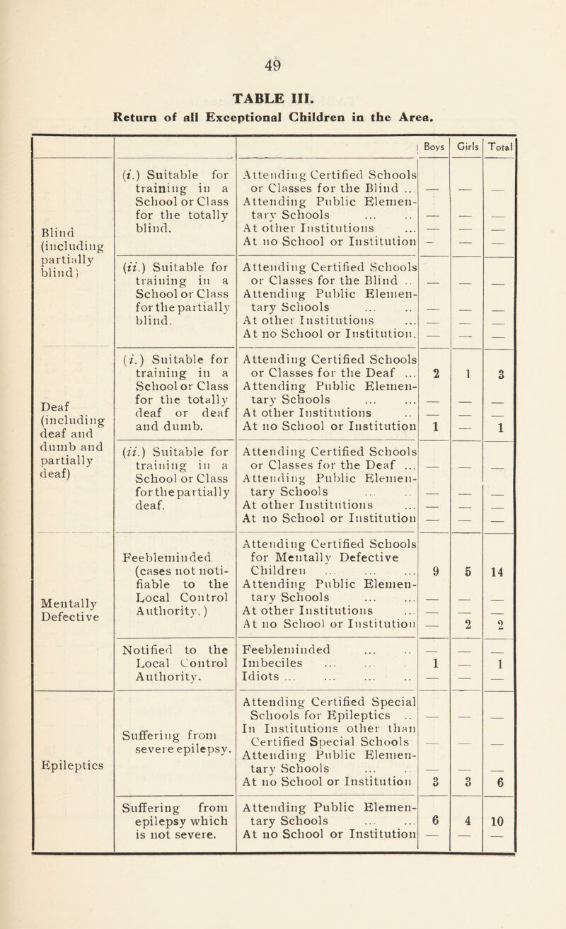 TABLE III. Return of all Exceptional Children in the Area. | Boys Girls Total (i.) Suitable for Attending Certified Schools training in a or Classes for the Blind ... — — — School or Class Attending Public Elemen- for the totally tarv Schools — — — Blind blind. At other Institutions — — — (including At no School or Institution — — — partially blind) (ii.) Suitable for Attending Certified Schools training in a or Classes for the Blind .. —_ School or Class Attending Public Elemen- for the partially tary Schools — — blind. At other Institutions — At no School or Institution. — —- — (i.) Suitable for Attending Certified Schools training in a or Classes for the Deaf ... 2 1 3 School or Class Attending Public Elemen- Deaf (including for the totally tary Schools — — deaf or deaf At other Institutions and dumb. At no School or Institution 1 — 1 deaf and dumb and (it.) Suitable for Attending Certified Schools partially training in a or Classes for the Deaf ... deaf) School or Class Attending Public Elemen- for thepartially tary Schools — — — deaf. At other Institutions — — At no School or Institution — — — Attending Certified Schools Feebleminded for Mentally Defective (cases not noti- Children 9 5 14 fiable to the Attending Public Elemen- Mentally Defective Local Control Authority.) tary Schools At other Institutions — — — At no School or Institution ■— 2 2 Notified to the Feebleminded Local Control Imbeciles 1 — 1 Authority. Idiots ... — — — Attending Certified Special Schools for Epileptics — — — Suffering from In Institutions other than Certified Special Schools Epileptics severe epilepsy. Attending Public Elemen- tary Schools — —— At no School or Institution 3 3 6 Suffering from Attending Public Elemen- epilepsy which tary Schools 6 4 10 is not severe. At no School or Institution — —