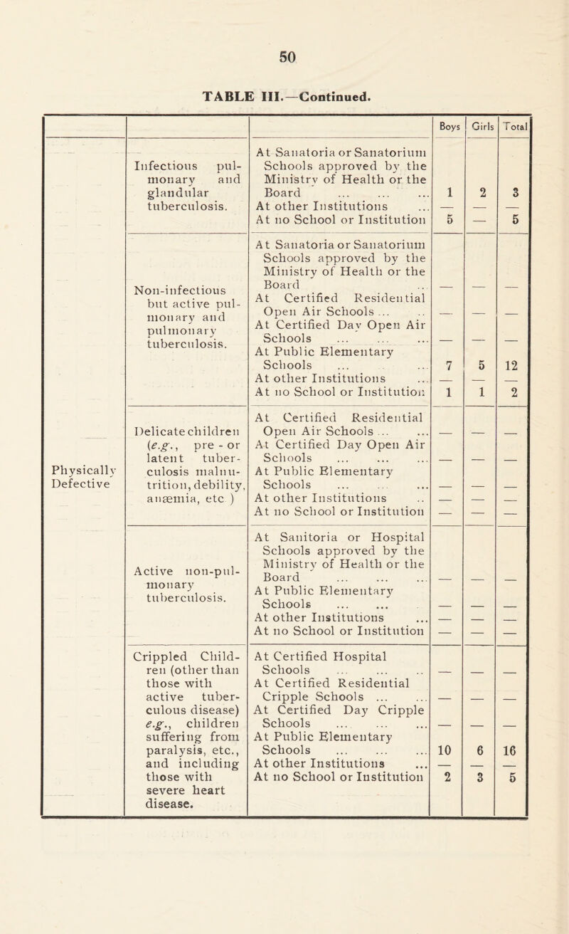 TABLE III.—Continued. Boys 1 Girls Total At Sanatoria or Sanatorium Infectious pul- Schools approved by the monary and Ministrv of Health or the glandular Board 1 2 3 tuberculosis. At other Institutions — — — At no School or Institution 5 — 5 At Sanatoria or Sanatorium Schools approved by the Ministry of Health or the Non-infectious Board — — — but active pul- monary and pulmonary tuberculosis. At Certified Residential Open Air Schools ... At Certified Day Open Air Schools — — — At Public Elementary Schools 7 5 12 At other Institutions — — At no School or Institution 1 1 2 At Certified Residential Delicate children Open Air Schools ... — — — (<?.£,, pre - or At Certified Day Open Air latent tuber- Schools — — — Physically culosis maluu- At Public Elementary Defective trition, debility. Schools — — — anaemia, etc ) At other Institutions At no School or Institution — — At Sanitoria or Hospital Schools approved by the Active non-pul- Ministry of Health or the Board monary tuberculosis. At Public Elementary Schools At other Institutions At no School or Institution — — — Crippled Child- At Certified Hospital ren (other than Schools — those with At Certified Residential active tuber- Cripple Schools ... — — — culous disease) At Certified Day Cripple e.g., children suffering from Schools At Public Elementary — — — paralysis, etc., Schools 10 6 16 and including At other Institutions — those with severe heart disease. At no School or Institution 2 3 5