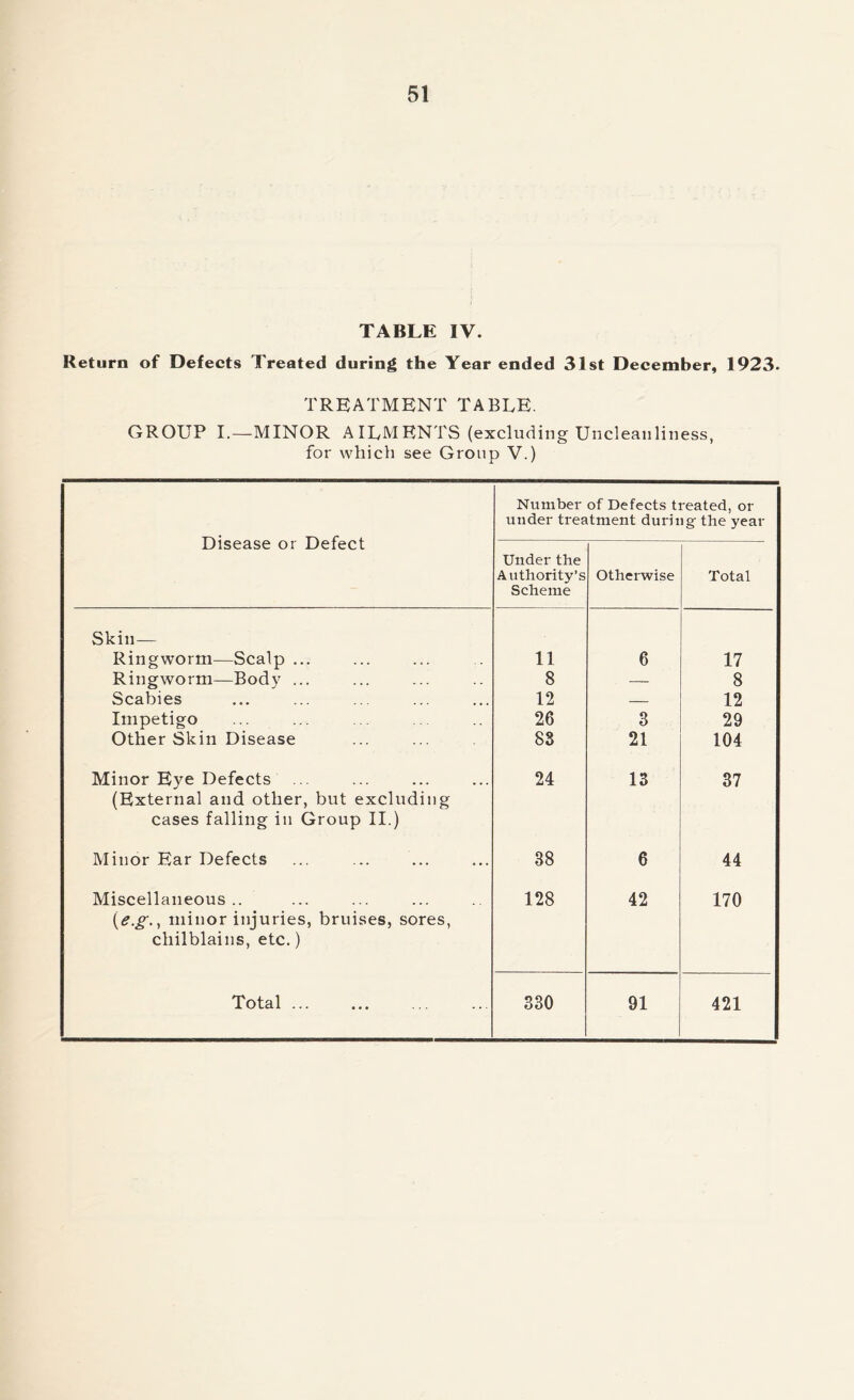 TABLE IV. Return of Defects Treated during the Year ended 31st December, 1923. TREATMENT TABLE. GROUP I.—MINOR AILMENTS (excluding Uncleanliness, for which see Group V.) Disease or Defect Number of Defects treated, or under treatment during- the year Under the Authority’s Scheme Otherwise Total Skin— Ringworm—Scalp ... 11 6 17 Ringworm—Body ... 8 — 8 Scabies 12 — 12 Impetigo 26 3 29 Other Skin Disease 83 21 104 Minor Eye Defects 24 13 37 (External and other, but excluding cases falling in Group II.) Minor Ear Defects 38 6 44 Miscellaneous.. 128 42 170 {e.g., minor injuries, bruises, sores, chilblains, etc.) Total ... 330 91 421