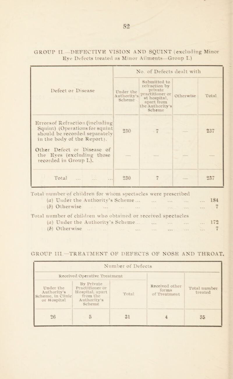 5-: grout n pfffctiyf vision \xp squin r lexciud-og Minor Hyo IVfeets tteated .is Mtttot AVmeats Group I.) No of Pefeels dealt with Pefect ot Ptsosise I’tuU'i lt\e Authot s Scheme Suh-unttoe. to tee. action bv pt .vsto pt SOttttO'O.Ot OT ,st hospital, span t'. ottt the Author'.:> - Scheme Ot hot wise Total Ft tot sot Rofraetio. puchuitup Sqututl ^Opet atiot'.s tot sepmet •pto should be teeotded sepatateG ttt the body of the Report Other Defect ot Disease of the Fees (excluding those teeotded iu Group 10. Total O *>A f Ho t Total emu bet ofeht Idrett to: w .out spectacles wote prescttbed v dei the Authority’s Sch« me pO Otherwise Total nutuhot ot chile.: eu \v;:o oht.reed or p.G Uudet the A;:t';;o:r.v's Seho.no pM Otherwise eceiveu speciao.es l$4 i. •: GROUP 111 T R K A 1' A11-.' N T OF P F1- F o' 1' S O F NOS K A NO THRO A T. Nf.tubet ot Defoe is Recow oe. Ope: stive Pt os. tiuent (Jadt tli e tut] 0 J s Scheme. -.e. Clime ot Hospital Tv Private Pi actitionei ot Hospital, soo e. t ttotu the Aut . \ s Scheme Total Received other fox ms ot i'restlmei . Total number treated o r