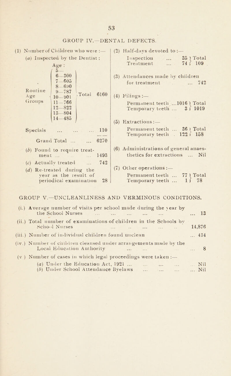 GROUP IV.—DENTAL DEFECTS. (1) Number of Children who were :— (a) Inspected by the Dentist: Routine Age Groups Age : / 5 - 6— 300 7— 605 8— 61)0 { io 11 12 13 —787 —901 vTotal —766 —822 —804 14—485 6160 Specials 110 Grand Total ... ... 6270 (2) Half-days devoted to:— Inspection ... 35) Total Trea tment ... 74 >' 109 (3) Attendances made by children for treatment ... 742 (4) Filings :— Permanent teeth ...1016 ) Total Temporary teeth ... 3 f 1019 (5) Extractions :—- Permanent teeth ... 36 I Total Temporary teeth 122 \ 158 (b) Found to require treat- ment ... ... 1493 (c) Actually treated ... 742 (d) Re-treated during the year as the result of periodical examination 28 (6) Administrations of general anaes- thetics for extractions ... Nil (7) Other operations :— Permanent teeth ... 77 ) Total Temporary teeth ... 1 j 78 GROUP V.—UNCLEANLINESS AND VERMINOUS CONDITIONS. (i.) Average number of visits per school made during the \ ear by the School Nurses ... ... ... ... ... ... 13 (ii.) Total number of examinations of children in the Schools by Scho<>l Nurses ... .. ... ... 14,876 (iii.) Number of individual children found unclean ... 434 (iv.) Number of children cleansed under arrangements marie by the Local Education Authority ... ... ... ... 8 (v ) Number of cases in which legal proceedings were taken :— (a) Under the Education Act, 1921 ... ... ... ... ... Nil (b) Under School Attendance Byelaws ... ... ... ... Nil