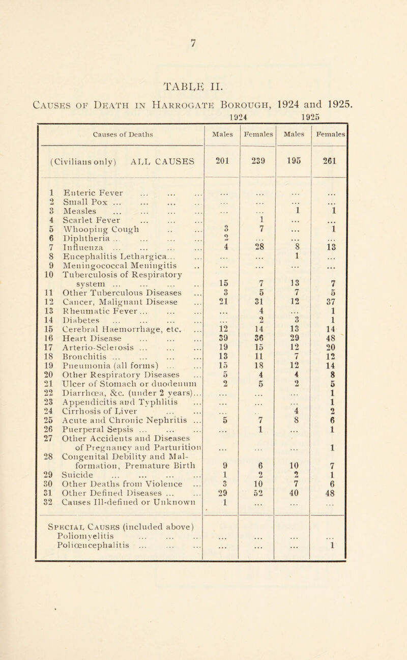 TABLE II. Causes of Death in Harrogate Borough, 1924 and 1925. 1924 1925 Causes of Deaths Males Females Males Females (Civilians only) ALL CAUSES 201 239 195 261 1 Enteric Fever 2 Small Pox ... . . . ... • • • 3 Measles . . . 1 1 4 Scarlet Fever 1 • • • • • • 0 Whooping Cough 3 7 • •. 1 6 Diphtheria... 2 •. • •. . 7 Influenza 4 28 8 13 8 Encephalitis Lethargica... . . . . .. 1 . . . 9 Meningococcal Meningitis . . . • . • . . . • • • 10 Tuberculosis of Respiratory system ... 15 7 13 7 11 Other Tuberculous Diseases 3 5 7 5 12 Cancer, Malignant Disease 21 31 12 37 13 Rheumatic Fever ... • • • 4 . . . 1 14 Diabetes • . . 2 3 1 15 Cerebral Haemorrhage, etc. 12 14 13 14 16 Heart Disease 39 36 29 48 17 Arterio-Sclerosis ... 19 15 12 20 18 Bronchitis ... 13 11 7 12 19 Pneumonia (all forms) ... 15 18 12 14 20 Other Respiratory Diseases 5 4 4 8 21 Ulcer of Stomach or duodenum 2 5 2 5 22 Diarrhoea, &c. (under 2 years)... ... ... ... 1 23 Appendicitis and Typhlitis . . • .. . . . . 1 24 Cirrhosis of Liver ... 4 2 25 Acute and Chronic Nephritis ... 5 7 8 6 26 Puerperal Sepsis ... . . . 1 .. . 1 27 Other Accidents and Diseases of Pregnancy and Parturition 1 28 Congenital Debility and Mal- formation, Premature Birth 9 6 10 7 29 Suicide 1 2 2 1 30 Other Deaths from Violence 3 10 7 6 31 Other Defined Diseases ... 29 52 40 48 32 Causes Ill-defined or Unknown 1 ... ... Special Causes (included above) Poliomyelitis Polioencephalitis ... ... ... 1