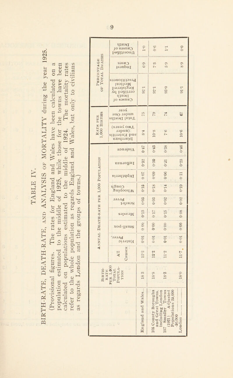 TABLE IV. DEATH-RATE, and ANALYSIS of MORTALITY during the year 1925. d CJ w w <D a <u O ,0 Cd . cd TJ <V <D (j d; cd 7d £ as o b £ ^ U £ O - g £ s b r 2 <U ° 53 7~“ a <d 5 n ,-b J2> CD > Cd in <D ’cd nb rH rH cti ■a b Cd tuO <£ £* 05 05 1 C/5 O m—i 43 o 4-» cu <D r-. rb a ^ s kb (U <N rH 05 Tb S) 05 'cd T3 b cd nb rH rH cd t < bfl' d W C/5 W O u O C/5 (D 4-> cd CD C/5 <D Vh P tdO MO ’cd <d <~i nj nb nb <D 4-> cd b c/5 o TO 't-' Vh cd 'Od fcuo ° <D C/5 cd C/5 a> cd P <v r7 o nO <D C/5 a b o u bfl c/5 rH H O • rH cd d a d ^ d £L C/5 (D w <1 P4 W £ P4 nO <D C/5 * rH £> O Vh O • rH cj jd d 3 PD^ O cd d, (j T! % o,nb f-H o »-< a « CD d oo o o ^ ’S c e o <D ^ dP c/5 ^ nd 2 « bo CD u u CD CD C/5 u cd PP Percentage of Total Deaths Tieaa JO S0S11B3 pSgiJI9DUD O rH 0-0 I-I 9-0 S9SB3 jsonbni O b CO C5 CP b oo saonopii°BI«I [BDipOW p^.iojsio^H Aq poyij.ioo qjBoa JO S3SUB0 rH <>1 05 r-t O C-1 e-i co >-i C5 CS 05 Rate per 1,000 Births .IBOjC oho -lopnn sqjwoci l^joj. to X> C5 rf I- X- X- o (SJB3A OMJ, aopun) SIJLI3JHH pUB Baoq.uBin; rH 00 00 co p b x- o rH rH nnual Death-rate per 1,000 Population oouopiA X^ rH o CO GO O rH p rH b b b Bzuongni Ol p b O CO co co or o o o Bi-wqiqdia i- o o OP CO rH O O 1-H OO O qSnoo .oiudooqM kQ rH b CO tH CO rH rH rH b o b -13A0H JOIJBOS PC o o CO Ol Ol o p p o b o SOJSBaH CO rH o 0T7 0T5 0 08 xod-qBtus o o o o-oo 0 00 0 00 •-IOA9d Dl.lOJU^I rH O b rH rH’ rH p O 1 O o b o < 0) CU *•— tfi < g CD p Cvl T~1 • 05 T'- H -H rH rH rH Birth- rate per 1,000 Total Popula- tion CO GO rH 00 co p GO 00 GO rH rH rH t/5 JV J ’C CC Tj a re ’bo w 105 County Boroughs and Great Towns, including London 157 Smaller Towns (1921) Adjusted Populations 20,000 -50.000 London