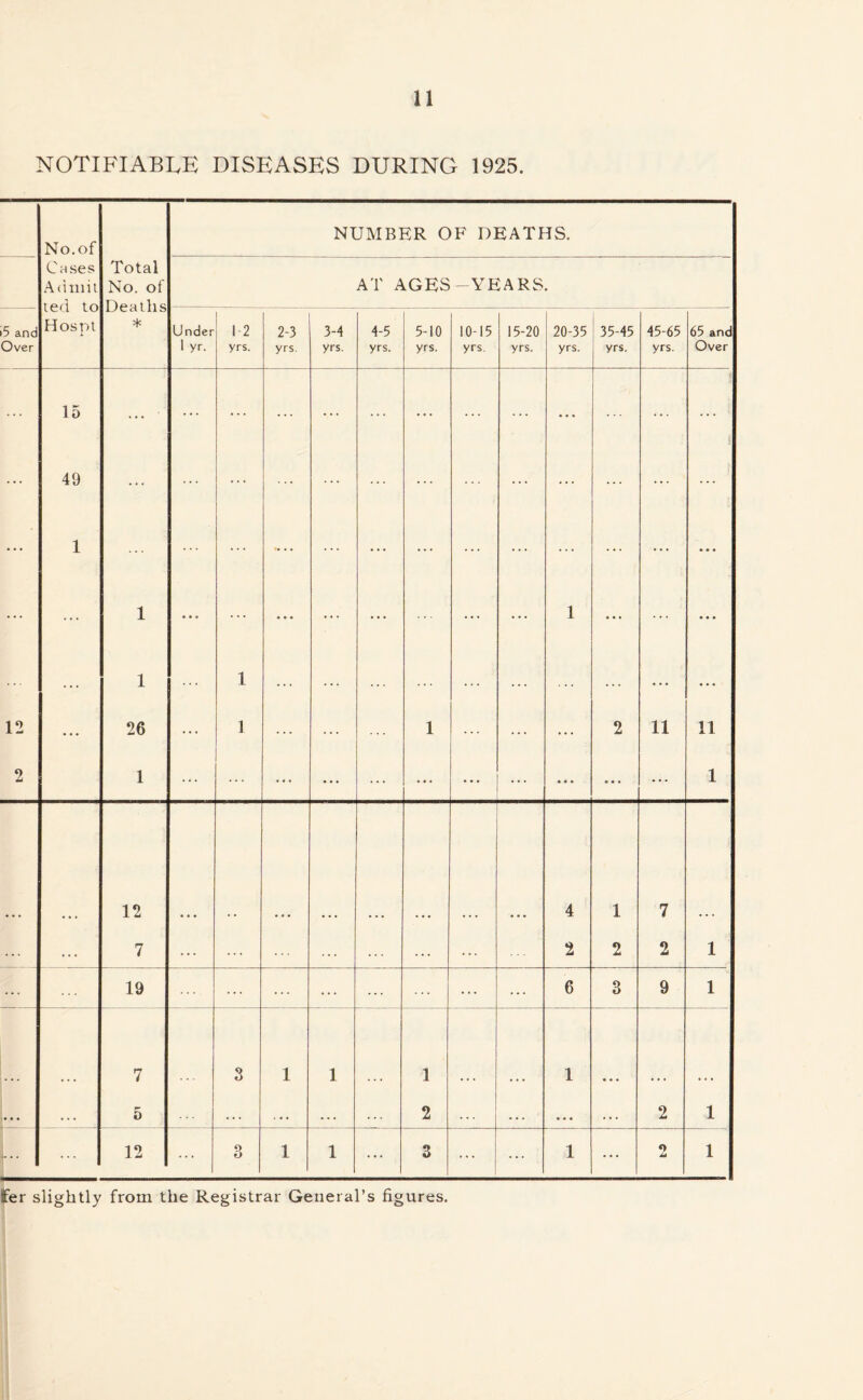 NOTIFIABLE DISEASES DURING 1925. No.of Cases Admit ted to Hospt Total No. of Deaths * NUMBER OF DEATHS. AT AGES - YEARS 5 anc Over Under 1 yr. 1-2 yrs. 2-3 yrs. 3-4 yrs. 4-5 yrs. 5-10 yrs. 10-15 yrs. 15-20 yrs. 20-35 yrs. 35-45 yrs. 45-65 yrs. 65 and Over 15 ... ... ... ... ... ... ... ... ... ... ... ... ... 49 1 ... . . . ... ... ... ... ... ... ... ... ... 1 1 ... 1 ... ... ... ... ... i ... ... ... 12 • • • 26 ... 1 ... ... 1 ... ... ... 2 11 11 2 1 ... ... ... ... ... • • • ... •.. • • * ... 1 12 4 1 7 ... . . . 7 ... ... ... ... ... 2 2 2 1 ... 19 ... ... ... ... ... ... 6 3 9 1 7 3 1 1 1 1 • • • . . « 5 . . . . • . . . . 2 ... ... ... . . . 2 1 |» • • 12 ... 3 1 1 ... 3 ... ... 1 ... O u 1 fer slightly from the Registrar General’s figures.