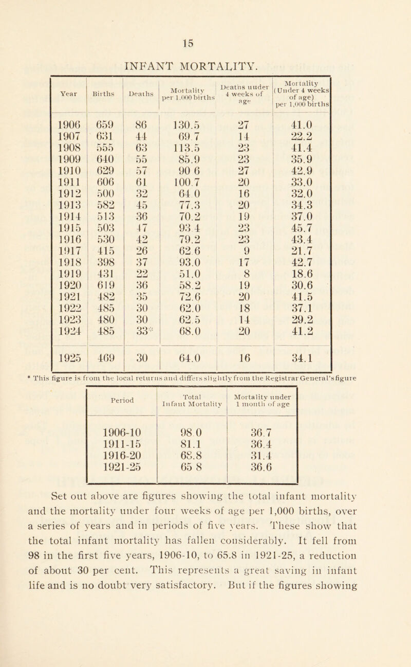 INFANT MORTALITY. Year Births Deaths Mortality per 1.000 births Deaths under 4 weeks of age Mortality (Under 4 weeks of age) per 1,000 births 1906 659 86 130.5 27 41.0 1907 631 44 69 7 14 22.2 1908 555 63 113.5 23 41.4 1909 640 55 85.9 23 35.9 1910 629 57 90 6 27 42.9 1911 606 61 100.7 20 33.0 1912 500 32 64 0 16 32.0 1913 582 45 77.3 20 34.3 1914 513 36 70.2 19 37.0 1915 503 47 93 4 23 45.7 1916 530 42 79.2 23 43.4 1917 415 26 62.6 9 21.7 1918 398 37 93.0 17 42.7 1919 431 22 51.0 8 18.6 1920 619 36 58.2 19 30.6 1921 482 35 72.6 20 41.5 1922 485 30 62.0 18 37.1 1923 480 30 62.5 14 29.2 1924 485 33* 68.0 20 41.2 1925 469 30 64.0 16 34.1 * This figure is from the local returns and differs slightly from the Registrar General's figure Period Total Infant Mortality Mortality under 1 month of age 1906-10 98 0 36.7 1911-15 81.1 36.4 1916-20 68.8 31.4 1921-25 65 8 36.6 Set out above are figures showing the total infant mortality and the mortality under four weeks of age per 1,000 births, over a series of years and in periods of five years. These show that the total infant mortality has fallen considerably. It fell from 98 in the first five years, 1906-10, to 65.8 in 1921-25, a reduction of about 30 per cent. This represents a great saving in infant life and is no doubt very satisfactory. But if the figures showing