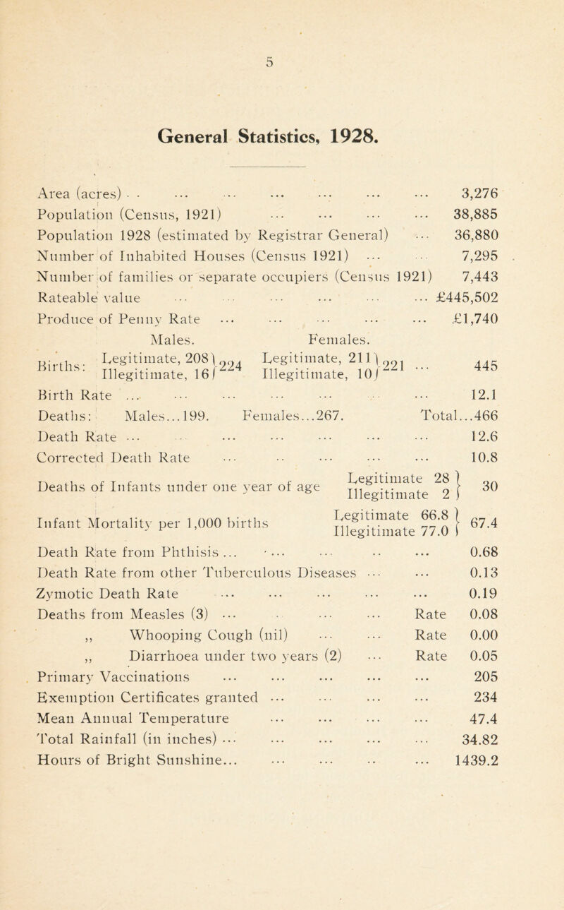 General Statistics, 1928. Area (acres) • • Population (Census, 1921) Population 1928 (estimated by Registrar General) Number of Inhabited Houses (Census 1921) Number of families or separate occupiers (Census t 0 Rateable value Produce of Penny Rate 3,276 38,885 36,880 7,295 1921) 7,443 ... £445,502 £1,740 Males. Births: Legitimate, 208\994 Illegitimate, 16/“ Birth Rate Females. Legitimate, 211) 99- Illegitimate, 10/ 445 12.1 Deaths: Males... 199. Females... 267. Total.. .466 Death Rate ••• • ... ••• ••• ••• ••• 12.6 Corrected Death Rate ••• •• ••• ••• ... 10.8 Deaths of Infants under one year of age Infant Mortality per 1,000 births Legitimate 28 ) Illegitimate 2 j Legitimate 66.8 ) Illegitimate 77.0 I 30 67.4 Death Rate from Phthisis ... ■ ... ••• •• ... 0.68 Death Rate from other Tuberculous Diseases ••• ••• 0.13 Zymotic Death Rate ••• ••• ... 0.19 Deaths from Measles (3) ••• ••• ••• Rate 0.08 ,, Whooping Cough (nil) ••• ••• Rate 0.00 ,, Diarrhoea under two years (2) ••• Rate 0.05 Primary Vaccinations ... ... ... ... ... 205 Exemption Certificates granted ••• ••• ... ••• 234 Mean Annual Temperature ... ... ... ... 47.4 Total Rainfall (in inches) ... ••• ... ... ... 34.82 Hours of Bright Sunshine... ••• ... •• ... 1439.2