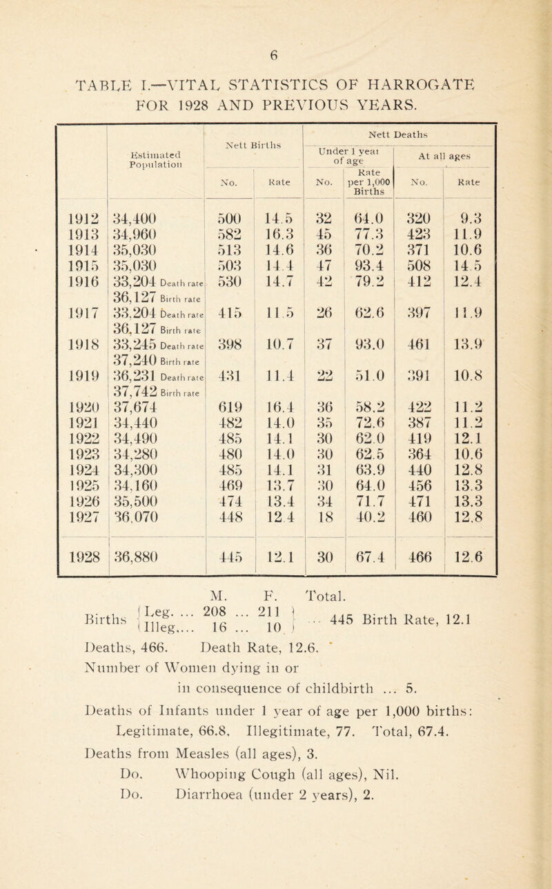 TABLE I.—VITAL STATISTICS OF HARROGATE FOR 1928 AND PREVIOUS YEARS. TvT^tf lie Nett Deaths Estimated Population Under 1 yeat of age At al ages 1 No. Rate No. Rate per 1,000 Births No. Rate 1912 34,400 500 14.5 32 64.0 320 9.3 1913 34,960 582 16.3 45 77.3 423 11.9 1914 35,030 513 14.6 36 70.2 371 10.6 1915 35,030 503 14.4 47 93.4 508 14 5 1916 33,204 Death rate 36,12/ Birth rate 530 14.7 42 79.2 412 12.4 1917 33,204 Death rate 36, 12/ Birth rate 415 115 26 62.6 397 11.9 1918 33.240 Death rate 37.240 Birth rate 398 10.7 37 93.0 461 13.9 1919 36,231 Death rate 3/, / 42 Birth rate 431 11.4 22 51.0 391 10.8 1920 37,674 619 16.4 36 58.2 422 11.2 1921 34,440 482 14.0 35 72.6 387 11.2 1922 34,490 485 14.1 30 62.0 419 12.1 1923 34,280 480 14.0 30 62.5 364 10.6 1924 34,300 485 14.1 31 63.9 440 12.8 1925 34,160 469 13.7 30 64.0 456 13.3 1926 35,500 474 13.4 34 71.7 471 13.3 1927 36.070 448 12.4 18 40.2 460 12.8 1928 36,880 445 12.1 30 67.4 466 12.6 M. F. Total. Births • 2<?® 2\\ } ... 445 Birth Rate, 12.1 lllleg,... 16 ... 10 j Deaths, 466. Death Rate, 12.6. Number of Women dying in or in consequence of childbirth ... 5. Deaths of Infants under 1 year of age per 1,000 births: Legitimate, 66.8, Illegitimate, 77. Total, 67.4. Deaths from Measles (all ages), 3. Do. Whooping Cough (all ages), Nil. Do. Diarrhoea (under 2 years), 2.