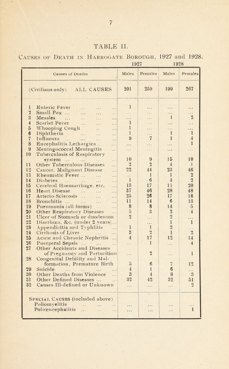 TABLE II. Causes of Death in Harrogate Borough, 1927 and 1928. 1927 1928 Causes of Deaths Males Females Males Females (Civilians only) ALL CAUSES 201 259 199 267 1 Enteric Fever 1 2 Small Pox ... . . . . . . 3 Measles • . . . . . 1 2 4 Scarlet Fever 1 . . * . . * 5 Whooping Cough 1 • • • 6 Diphtheria 1 1 1 7 Influenza 9 7 1 4 8 Encephalitis Lethargica... . . . . . . 1 9 Meningococcal Meningitis . . . 10 Tuberculosis of Respiratory system ... 10 9 15 10 11 Other Tuberculous Diseases 2 2 4 1 12 Cancer, Malignant Disease 22 44 23 46 13 Rheumatic Fever ... 1 1 2 14 Diabetes 1 6 4 2 15 Cerebral Haemorrhage, etc. 13 17 11 20 16 Heart Disease 37 46 28 48 17 Arterio-Scleiosis ... 25 26 17 18 18 Bronchitis ... 11 14 6 13 19 Pneumonia (all forms) 8 8 14 5 20 Other Respiratory Diseases 5 3 2 4 21 Ulcer of Stomach or duodenum 2 . . . 2 22 Diarrhoea, &c. (under 2 years)... ,., 1 1 23 Appendicitis and Typhlitis 1 1 2 24 Cirrhosis of Liver 3 2 1 2 25 Acute and Chronic Nephritis ... 4 17 12 14 26 Puerperal Sepsis ... 1 4 27 Other Accidents and Diseases of Pieguancv and Parturition 2 • • • 1 28 Congenital Debility and Mai- formation, Premature Birth o 6 7 12 29 Suicide 4 1 6 ... 30 Other Deaths from Violence 3 4 8 3 31 Other Defined Diseases ... 32 42 32 51 32 Causes Ill-defined or Unknown ... ... 2 Spkciad Causes (included above) Poliomyelitis ... • • • ... • • • Polioencephalitis ... ... ... ... 1