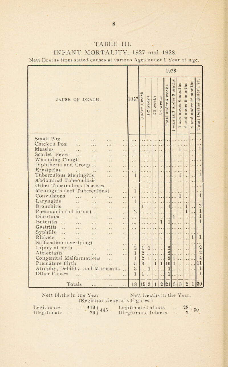 TABLE III. INFANT MORTALITY, 1927 and 1928. Nett Deaths from stated causes at various Ages under 1 Year of Age. 1928 cause; ok death. 1927 ■ Under 1 week 1-2 weeks 2-S weeks 3-4 weeks Total under 4 weeks 4 wks and under S ninths 3 and under 6 months 6 and under 9 mouths 9 and under 12 months Total Deaths under 1 yr. Small Pox ‘ t • . Chicken Pox . . » Measles 1 1 Scarlet B'ever Whooping Cough ... • . . Diphtheria and Croup ... . • . . . . Erysipelas . . • Tuberculous Meningitis 1 > i 1 1 Abdominal Tuberculosis Other Tuberculous Diseases ... Meningitis (not Tuberculous) 1 . . . Convulsions ... ... i ... 1 Laryngitis ... ... 1 ... Bronchitis 1 1 1 2 Pneumonia (all forms)... 2 • * • 1 1 Diarrhoea ... 1 ... 1 Enteritis ... 1 1 ... 1 Gastritis ... . » . Syphilis ... ... • • » . . . Rickets ... 1 1 Suffocation (overlying) . •. Injury at birth .. 2 1 1 2 2 Atelectasis 1 2 2 2 Congenital Malformations 1 2 i 3 i . •. 4 Premature Birth 5 8 1 i 10 l ... 11 Atrophy, Debility, and Marasmus ... 3 . • • l 1 • • • 1 Other Causes 1 1 1 ... ... 1 Totals 18 15 3 1 2 21 3 3 2 | 1 30 Nett Births in the Year Nett Deaths 111 the Year. (R egistrar General’s Figures.) Legitimate 419 1 Legitimate Infants ... 28 \ Illegitimate 26 J Illegitimate Infants ... 2 I °