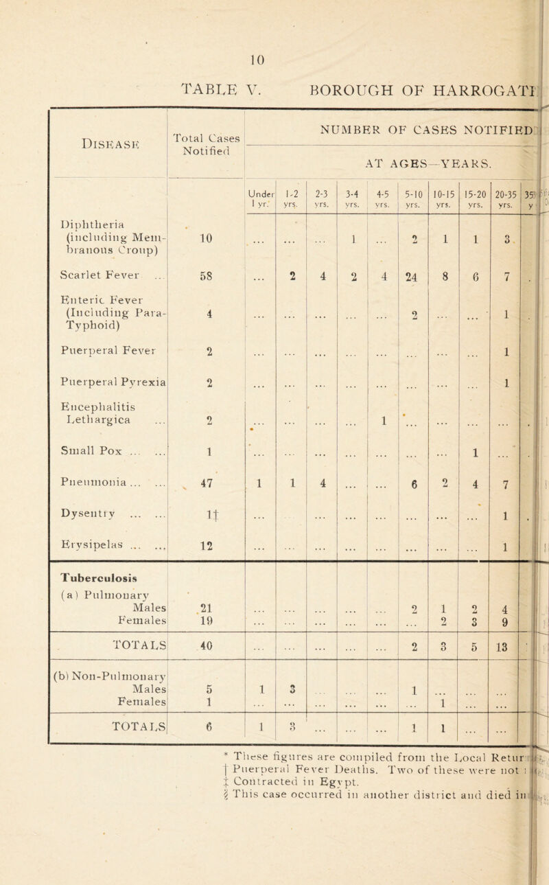 TABLE V. BOROUGH OF HARROGAT1 Disease Total Cases NUMBER OF CASES NOTIFIED Notified AT AGES -YEARS V f Under 1 yr. . 1-2 yrs. 2-3 yrs. 3-4 yrs. 4-5 yrs. 5-10 yrs. 10-15 yrs. 15-20 yrs. 20-35 yrs. 35 y Diphtheria (including Mem- branous Croup) 10 . ••• i ... 2 1 1 3 Scarlet Fever 58 ... 2 4 2 4 24 8 6 7 . Enteric F'ever (Including Para- Typhoid) 4 ... ... ... ... ... 2 ... 1 Puerperal Fever 2 ... ... ... 1 Puerperal Pyrexia 2 ... ... ... .. . . . . 1 Encephalitis Lethargica 2 • . . . . . . . • • 1 • . . . ... . • • , ' i Small Pox 1 • ... ... ... ... 1 • | Pneumonia . 47 1 1 4 . . . 6 9 4 7 1 1 Dysentry n ... ... ... ... ... ... 1 • Erysipelas 12 ... ... ... ... ... ... 1 f Tuberculosis (a) Pulmonary Males Females A 19 ... ... ... ... 2 1 2 2 3 4 9 TOTALS 40 ... 2 3 5 13 (b) Noil-Pulmonary Males Females 5 1 1 3 ... 1 1 ... ... j| TOTALS 6 1 3 ... 1 1 ... * These figures are compiled from the Local Retur t Puerperal Fever Deaths. Two of these were not i ± Contracted in Egypt. \ This case occurred in another district and died in