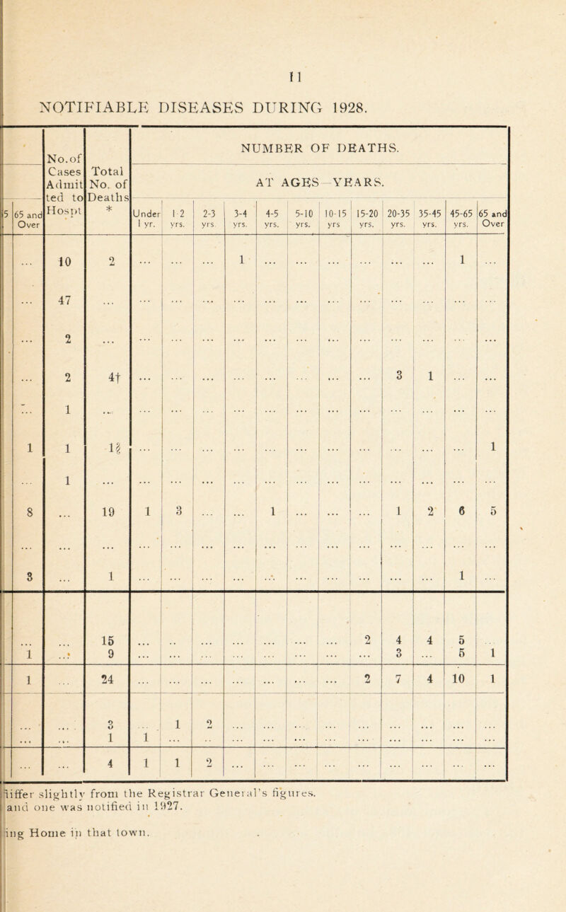 NOTIFIABLE DISEASES DURING 1928. * No. of Cases Admit ted to Hospt Total No. of Deaths * NUMBER OF DEATHS. AT AGES—YEARS. 5 65 and Over Under 12 1 yr. yrs. 2-3 yrs 3-4 yrs. 4-5 yrs. 5-10 yrs. 10-15 yrs 15-20 yrs. 20-35 yrs. 35-45 yrs. 45-65 yrs. 65 and Over 1 8 8 10 47 2 2 1 1 1 2 4f is 19 1 1 3 1 1 ... ... 3 ... 1 2 i 6 l 1 5 1 • 15 9 ... ... • • ... ... ... 2 4 3 4 5 5 1 1 24 ... ... ... ... ... ... 2 7 4 10 1 • • * ♦ * • 3 1 1 1 0 *4 ... ... • • . ... ... ... ... ... 4 1 1 2 ... ... ... ... .. . differ slightly from the Registrar General’s figures, and one was notified in 1927. ing Home in that town.