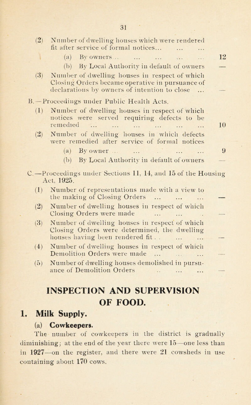 (2) Number of dwelling houses which were rendered fit after service of formal notices... (a) By owners... ... ... ... ... 12 (b) By Local Authority in default of owners — (3) Number of dwelling houses in respect of which Closing Orders became operative in pursuance of declarations by owners of intention to close B. —Proceedings under Public Health Acts. (1) Number of dwelling houses in respect of which notices were served requiring defects to be remedied ... ... ... ... ... ... 10 (2) Number of dwelling houses in which defects were remedied after service of formal notices (a) By owner ... ... ... ... 9 (b) By Local Authority in default of owners C. —Proceedings under Sections 11, 14, and 15 of the Housing Act 1925. (1) Number of representations made with a view to the making of Closing Orders ... ... ... — (2) Number of dwelling houses in respect of which Closing Orders were made ... ... . —- (3) Number of dwelling houses in respect of which Closing Orders were determined, the dwelling houses having been rendered fit . . ... ... — (4) Number of dwelling houses in respect of which Demolition Orders were made (5) Number of dwelling houses demolished in pursu- ance of Demolition Orders INSPECTION AND SUPERVISION OF FOOD. I. Milk Supply. (a) Cowkeepers. The number of cowkeepers in the district is gradually diminishing; at the end of the year there were 15—one less than in 1927 —on the register, and there were 21 cowsheds in use containing about 170 cows.