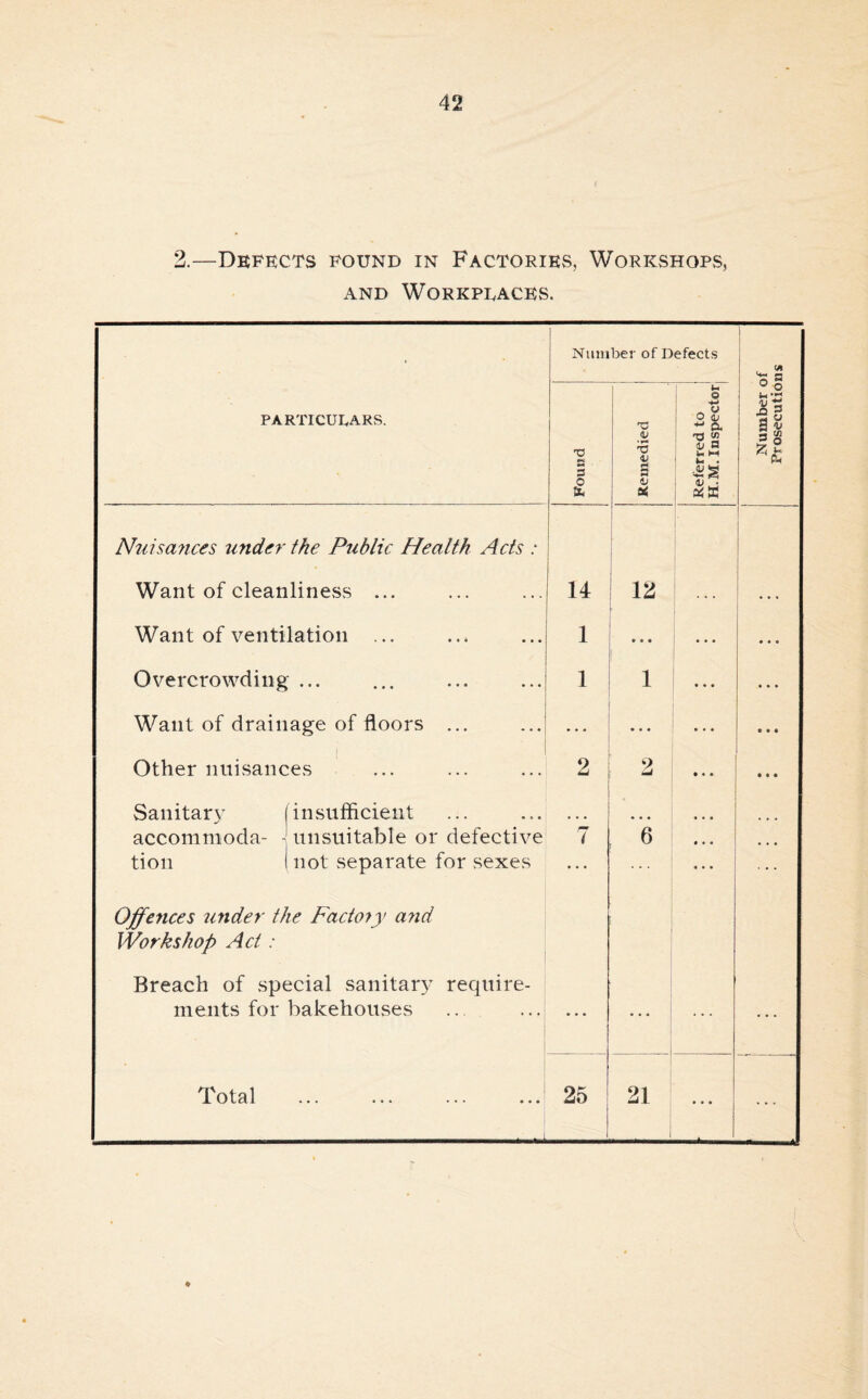 2.—Defects found in Factories, Workshops, and Workplaces. ■ Number of Defects w- 2 PARTICULARS. Found 1 Remedied Referred to H.M. Inspector ° o u §o Ph Nuisances under the Public Health Acts : Want of cleanliness ... 14 12 Want of ventilation ... 1 . * • • ... • • • Overcrowding ... 1 1 • • • ... Want of drainage of floors ... ... • • • • • • • • « Other nuisances 2 2 • • • • • • Sanitary insufficient • • • accommoda- - unsuitable or defective 7 6 • • • • • • tion not separate for sexes • • • « • • Offences under the Factoiy a?id Workshop Act: Breach of special sanitary require- ments for bakehouses • • • Total ••• ••• ••• ••• . 1 25 21 • • • *