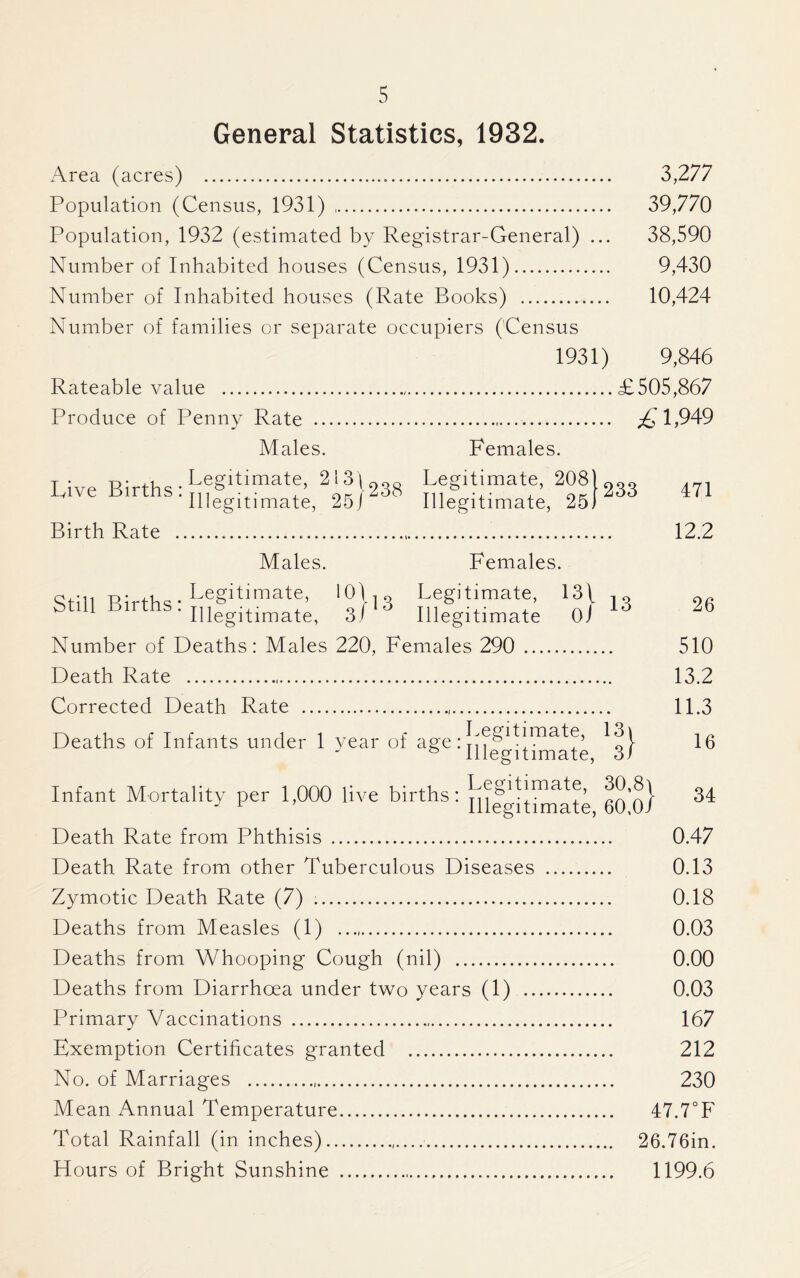 General Statistics, 1932. Area (acres) 3,277 Population (Census, 1931) 39,770 Population, 1932 (estimated by Registrar-General) ... 38,590 Number of Inhabited houses (Census, 1931) 9,430 Number of Inhabited houses (Rate Books) 10,424 Number of families or separate occupiers ('Census 1931) 9,846 Rateable value £505,867 Produce of Penny Rate £ 1,949 Males. Females. r • t). ,i Legitimate, 2i3 Live Births: nP or 238 Illegitimate, 25j Birth Rate Legitimate, 208 Illegitimate, 25 233 Males. tv Legitimate Still Births : Tn& . 11 leg itimate, Females. 0L o Legitimate, 13( , 3.1 Illegitimate 0J 471 12.2 26 510 13.2 11.3 16 Number of Deaths: Males 220, Females 290 Death Rate Corrected Death Rate Deaths of Infants under 1 year of age : Infant Mortality per 1,000 live births: ^ legitimate 6o'o} ^4 Death Rate from Phthisis 0.47 Death Rate from other Tuberculous Diseases 0.13 Zymotic Death Rate (7) 0.18 Deaths from Measles (1) ..., 0.03 Deaths from Whooping Cough (nil) 0.00 Deaths from Diarrhoea under two years (1) 0.03 Primary Vaccinations 167 Exemption Certificates granted 212 No. of Marriages 230 Mean Annual Temperature 47.7°F Total Rainfall (in inches) 26.76in. Hours of Bright Sunshine 1199.6