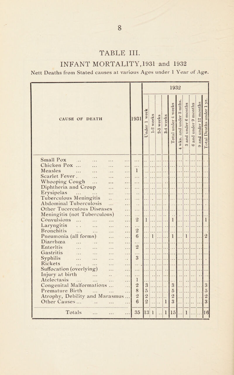 TABLE III. INFANT MORTALITY, 1931 and 1932 Nett Deaths from Stated causes at various Ag-es under 1 Year of Ag-e. CAUSE OF DEATH 1931 1932 Under 1 week 1-2 weeks {/) <u & CO Cd 3-4 weeks Total under 4 weeks 4 wks. and under 3 rnths. 3 and under 6 months 6 and under 9 months 9 and under 12 months Total Deaths under 1 yr. Small Pox Chicken Pox ... Measles Scarlet Fever ... Whooping Cough Diphtheria and Croup Erysipelas Tuberculous Meningitis Abdominal Tuberculosis Other Tucerculous Diseases Meningitis (not Tuberculous) Convulsions Laryngitis . . Bronchitis Pneumonia (all forms) Diarrhoea Enteritis Gastritis Syphilis Rickets Suffocation (overlying) Injury at birth Atelectasis Congenital Malformations ... Premature Birth Atrophy, Debility and Marasmus ... Other Causes ... 1 2 2 6 2 3 1 2 8 2 6 1 3 5 2 2 l 1 1 1 3 5 2 3 1 1 2 3 5 2 3 Totals 35 13 1 .. 1 15 1 16