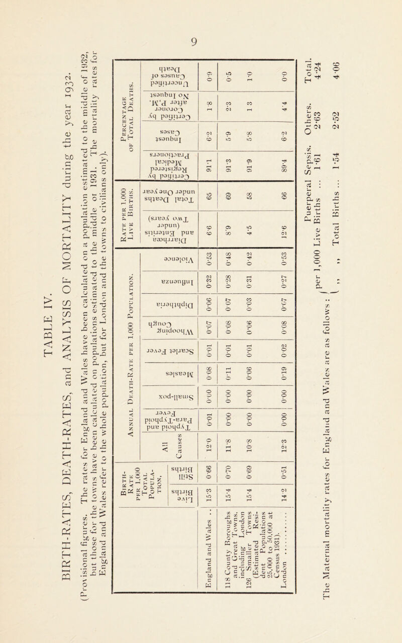 TABLE IV. BIRTH-RATES, DEATH-RATES, and ANALYSIS OF MORTALITY during the year 1932. (Provisional figures. The rates for England and Wales have been calculated on a population estimated to the middle of 1932, but those for the towns have been calculated on populations estimated to the middle or 1931. The mortality rates for X c C O x c > <u JX 'O rt ; i u a JO x o Cl 0 CL JD c r- 1 u £ CD X jd 3 O r- rt O r-i _C<3 bio <—• OD K H •< O W 2 a :lh b O o o o cn x H . b ac « bCQ a, & w h > < ^ Pi-1 Z o H < a a. O Cu o o o u a. < cc I X < hJ < D Z Z < IPKSQ jo sasni;^ payqjoou|j p o p o o b r-H b dsonbuj •lVT‘d JOUOJO^ P99BJ33 00 rH p CO T* b t—i S3SB3 jsanbuj P b p p 03 UO LO CO SJOUOIJOBJjJ F3!P9K pajajsjJo^j Aq poqiraaf) r-H *—( CTl co p rJH r-H rH 0> Oi O 00 jboA 3uq jspun Sq?E9Q lO CO O CO co co CO (SJ'B0i{ OA\JL J9pun) snu9;uT{ pun esoqjJUiQ p b p p CO 00 ^ 03 99U9[OIi\ CO ip o CO 03 CO TH Ttl UO bo b ezuanpuj 03 CO o 00 r-H 1^ p p p b b b KuatpqdiQ CO p o CO x> p p p b b o qSno^ JSujdooq^YV r- o b 80-0 90.0 80-0 J9A0J }9JJBD§ O b p o S9[SB9^\[ oo o XOd-IJT2LllS o p o o o c5K O o o o o cn jj ’H r-> 5 r3 C 3) c W cr5 U L-, cv cc p 03 o Oi T—I b o o J9A0J pioqd.vj-BJBj pue pioqdAx o-oi o o o op o o o o All Causes 12-0 oo p co rH O 03 rH rH rH T OTAL Popula- tion, sq^Jja 1I.0S 99-0 070 0'69 0-51 sipjjg 9Aiq CO b rH Hh Tfl 03 lO LO T*1 rH rH rH c (/) 1 X 0 C *55 c ^ TJ > ^ O. ~ O W ^ o Of-H jflo >—< 3 O ' cO 3 0 ^3 00 TJ CO C 0 2 n jj o co o ss — 4-* /-* r-. u ^ -<? = - £ 5 W OJ rO  O .5 C-o oq O c o h-1 CO &q rt HJ CM O Y H ^ CO o 1? or *P or or X a? 0/ _ cn ~x : Lt <d CL x “ JX CJ 3 u ^ m <d > *hJ © © L <D a -h to x L <Y1 H £ X cS 0) L X X (D £ ■a G Cj J5 bJO *—i W x D CTj L o .-tf r— L <U a2 L-l <D LC H