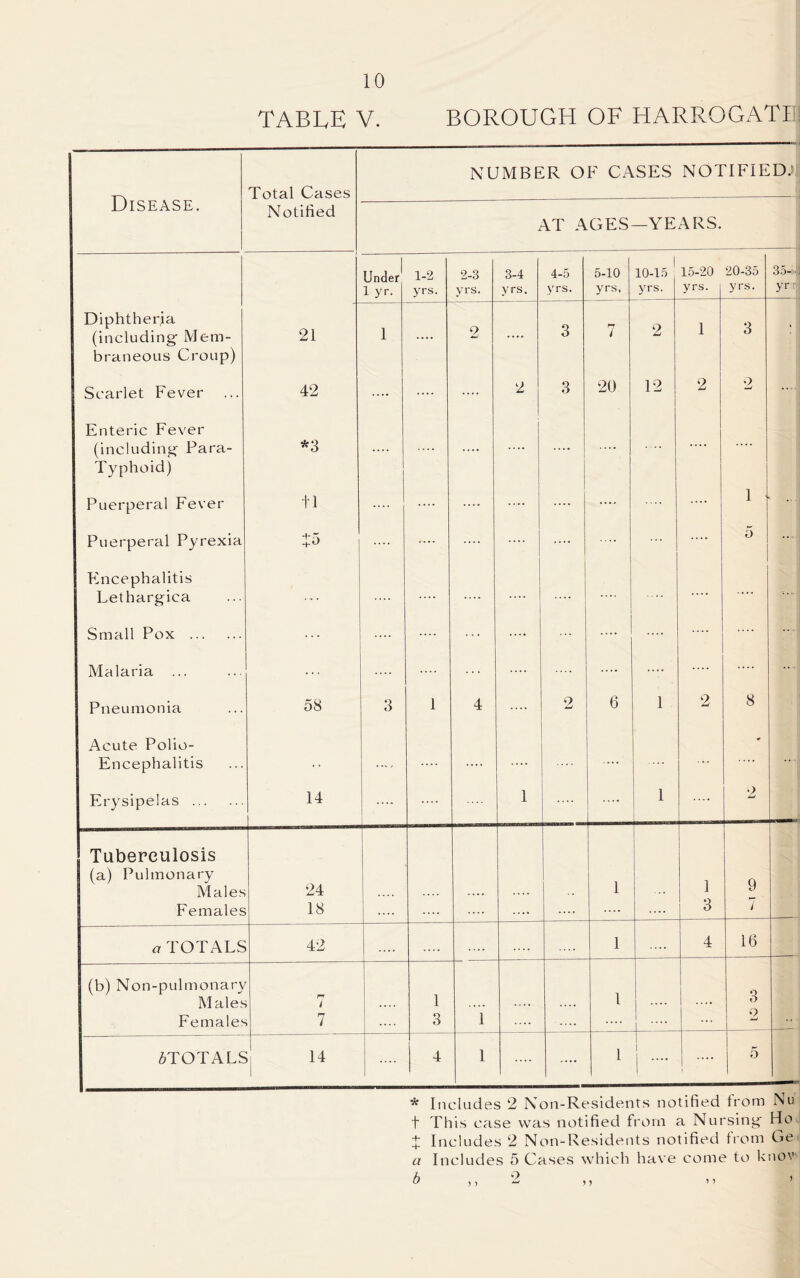 TABLE V. BOROUGH OF HARROGATE Disease. Total Cases Notified NUMBER OF CASES NOTIFIED. AT AGES—YEARS. Under 1 yr. 1-2 yrs. 2-3 yrs. 3-4 yrs. 4-5 yrs. 5-10 yrs, 1 10-15 yrs. 15-20 yrs. 20-35 yrs. 35- yr - Diphtheria (including Mem- braneous Croup) 21 1 .... 2 .... 3 7 2 1 3 ; Scarlet Fever 42 .... .... 2 3 20 12 2 2 Enteric Fever (including Para- Typhoid) *3 .... .... .... .... .... .... .... Puerperal Fever tl .... .... .... .... .... .... 1 Puerperal Pyrexia +5 .... .... .... .... .... .... .... 5 Encephalitis Lethargica .... .... .... Small Pox ... .... .... Malaria ... ... .... .... .... Pneumonia 58 3 1 4 .... O 6 1 2 8 Acute Polio- Encephalitis . • .... .... .... ... * Erysipelas 14 .... .... 1 .... 1 .... 2 Tuberculosis (a) Pulmonary Males Females 24 18 .... 1 1 3 9 7 a TOTALS 42 .... .... .... .... 1 .... 4 16 (b) Non-pulmonary Males Females Ti i 7 .... 1 3 1 .... .... 1 .... .... 3 *2 ^TOTALS T *i 14 1 1 4 1 .... 1 i .... 5 * Includes 2 Non-Residents notified from Nu t This case was notified from a Nursing- Ho t Includes 2 Non-Residents notified from Ge a Includes 5 Cases which have come to knov b ,, 2 ,, i > ’
