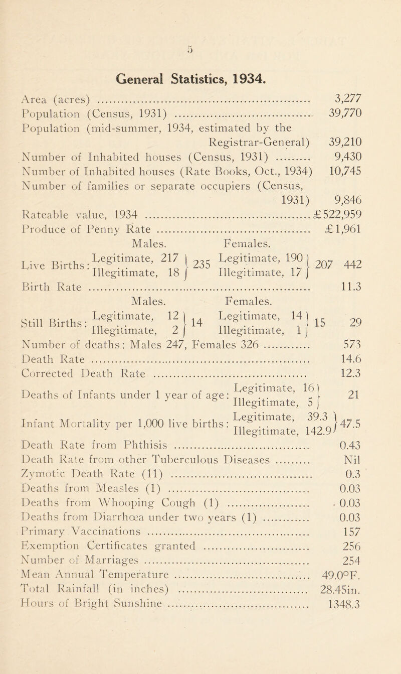 General Statistics, 1934. Area (acres) Population (Census, 1931) Population (mid-summer, 1934, estimated by the Registrar-General) Number of Inhabited houses (Census, 1931) Number of Inhabited houses (Rate Books, Oct., 1934) Number of families or separate occupiers (Census, 1931) Rateable value, 1934 Produce of Penny Rate Males. Females. T . . legitimate, 217 j legitimate, 190 ) Live B.rths:Illeg.t.matej lg j 235 Illegitimatef 17 f 3,277 39,770 39,210 9,430 10,745 9,846 £522,959 £1,961 207 442 Birth Rate 11.3 Males. Females. Still Births: legitimate, 12 ) 14 Legitimate, 14 Illegitimate, 2 Number of deaths: Males 247, Females 326 Death Rate Corrected Death Rate Illegitimate, 1 15 Deaths of Infants under 1 year of age: Infant Mortality per 1,000 live births: Legitimate, 16) Illegitimate, 5 J Legitimate, 39.3 ) Illegitimate, 142.9^ 29 573 14.6 12.3 21 47.5 Death Rate from Phthisis 0.43 Death Rate from other Tuberculous Diseases Nil Zymotic Death Rate (11) 0.3 Deaths from Measles (1) 0.03 Deaths from Whooping Cough (1) 0.03 Deaths from Diarrhoea under two years (1) 0.03 Primary Vaccinations 157 Exemption Certificates granted 256 Number of Marriages 254 Mean Annual Temperature 49.0°F. Total Rainfall (in inches) 28.45in. Flours of Bright Sunshine 1348.3