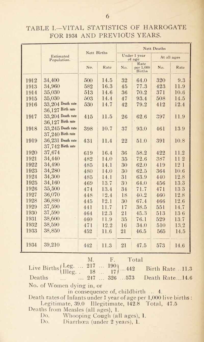 TABLE I.—VITAL STATISTICS OF HARROGATE FOR 1934 AND PREVIOUS YEARS. Nett Births Nett Deaths Estimated Population. Under 1 year of age At ali ages No. Rate No. Rate per 1,000 Births No. Rate 1912 34,400 500 14.5 32 64.0 320 9.3 1913 34,960 582 16.3 45 77.3 423 11.9 1914 35,030 513 14.6 36 70.2 371 10.6 1915 35,030 503 14.4 47 93.4 508 14.5 1916 33,204 Death rate 36,127 Birth rate 530 14.7 42 79.2 412 12.4 1917 33,204 Death rate 36,127 Birth rate 415 11.5 26 62.6 397 11.9 1918 33,245 Death rate 37,240 Birthrate 398 10.7 37 93.0 461 13.9 1919 36,231 Death rate 37,742 Birth rate 431 11.4 22 51.0 391 10.8 1920 37,674 619 16.4 36 58.2 422 11.2 1921 34,440 482 14.0 35 72.6 387 11 2 1922 34,490 485 14.1 30 62.0 419 12 1 1923 34,280 480 14.0 30 62.5 364 10.6 1924 34,300 485 14.1 31 63.9 440 12.8 1925 34,160 469 13.7 30 64.0 456 13.3 1926 35,500 474 13.4 34 71.7 471 13.3 1927 36,070 448 12.4 18 40.2 460 12.8 1928 36,880 445 12.1 30 67.4 466 12.6 1929 37,590 441 11.7 17 38.5 551 14.7 1930 37,590 464 12.3 21 45.3 513 13 6 1931 38,600 460 11.9 35 76.1 529 13.7 1932 38,590 471 12.2 16 34.0 510 13.2 1933 38,850 452 11.6 21 46.5 565 14.5 1934 CO yo to o 442 11.3 2! 47.5 573 14.6 M. F. Total Live Births'••• • 1^|..,442 Birth Rate .11.3 Deaths ... ... 217 ... 326 ...573 Death Rate...14.6 No. of Women dying in, or in consequence of, childbirth .. 4. Death rates of Infants under I year of age per 1,000 live births : Legitimate, 39.0 Illegitimate, 142.8 Total, 47.5 Deaths from Measles (all ages), 1. Do. Whooping Cough (all ages), 1. Do. Diarrhoea (under 2 years), 1.