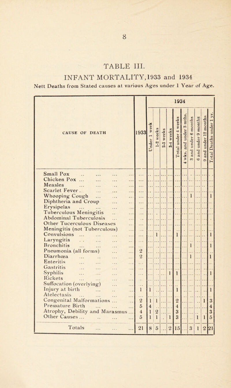 TABLE III. INFANT MORTALITY, 1933 and 1934 Nett Deaths from Stated causes at various Ages under 1 Year of Age. 1934 CAUSE OF DEATH Small Pox Chicken Pox ... Measles Scarlet Fever ... Whooping Cough Diphtheria and Croup Erysipelas Tuberculous Meningitis Abdominal Tuberculosis Other Tucerculous Diseases Meningitis (not Tuberculous) Convulsions Laryngitis Bronchitis Pneumonia (all forms) Diarrhoea Enteritis Gastritis Syphilis Rickets Suffocation (overlying) Injury at birth Atelectasis Congenital Malformations ... Premature Birth Atrophy, Debility and Marasmus Other Causes ... Totals 1933 2 9 2 5 4 5 21 1 1 1 4 l .. 12 1 1 * 15 3 u c 3 43 4~> <u Q c H 21