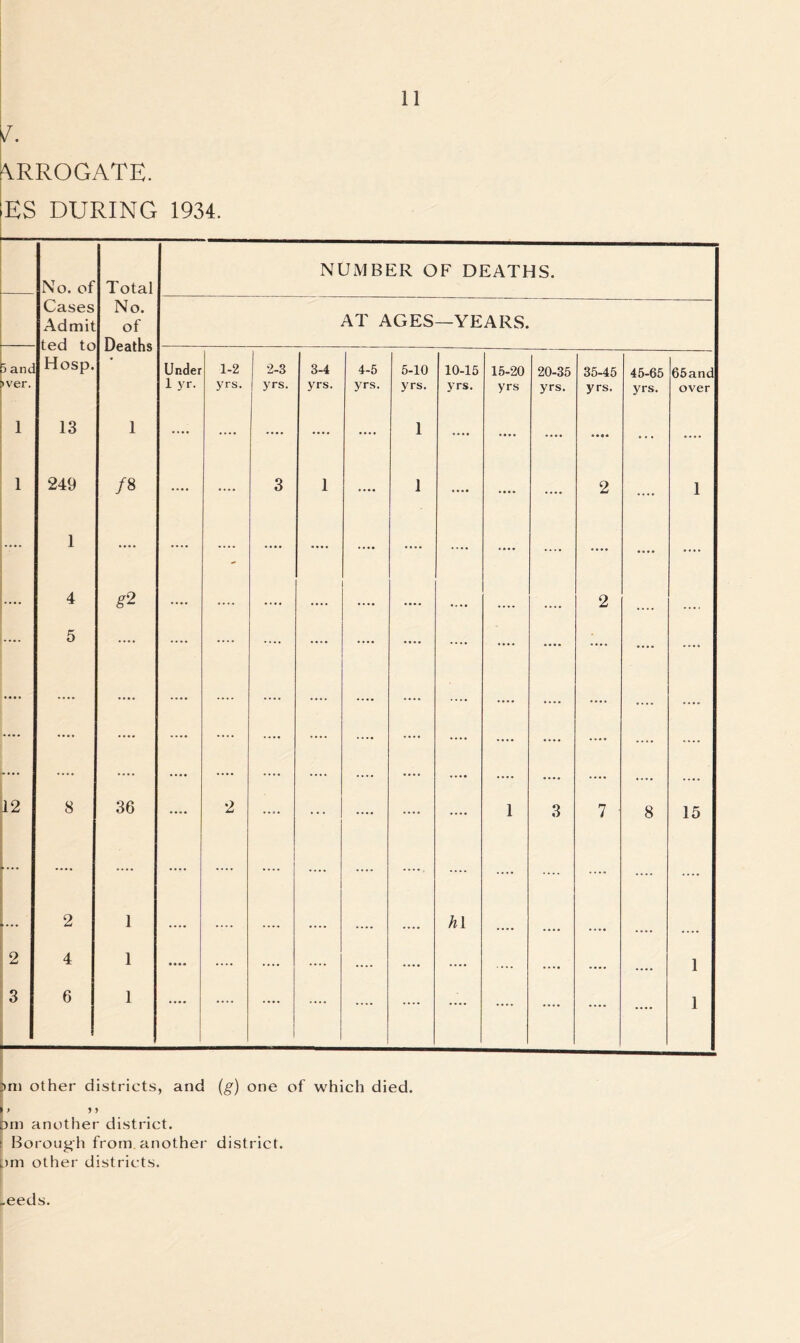 /. ARROGATE. 1ES DURING 1934. No. of Cases Admit ted to Total No. of NUMBER OF DEATHS. AT AGES —YEARS. 5 anc Hosp. 4/ VQIIIO Under 1-2 2-3 3-4 4-5 5-10 10-15 15-20 20-35 35-45 45-65 65anc >ver. 1 yr. yrs. yrs. yrs. yrs. yrs. yrs. yrs yrs. yrs. yrs. over i 13 1 .... .... .... .... .... 1 .... .... .... • • • • ... .... i 249 /8 .... .... 3 1 .... 1 .... .... .... 2 .... 1 1 .... .... .... .... .... .... .... .... .... .... .... .... .... 4 £2 .... .... .... .... .... .... 2 . • . < .... 5 .... .... .... .... .... .... .... .... .... .... .... .... .... .... .... .... .... .... — .... .... .... .... .... ,,,, .... .... .... .... .... .... .... .... .... .... .... .... .... .... .... .... 12 8 36 .... 2 .... ... .... .... .... 1 3 7 ■ 8 15 2 1 hi 2 4 1 .... .... .... .... .... .... .... .... .... .... .... 1 3 6 1 .... — .... .... .... .... .... .... .... .... .... 1 brn other districts, and (g) one of which died. |» »> Dm another district. | Borough from, another district. Dm other districts. eeds.