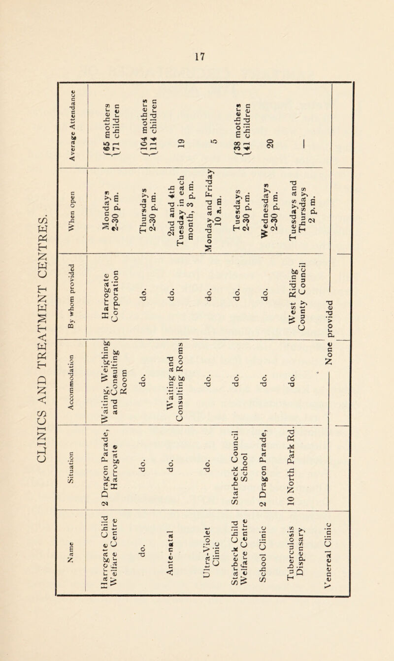 CLINICS AND TREATMENT CENTRES. Venereal Clinic ] None provided