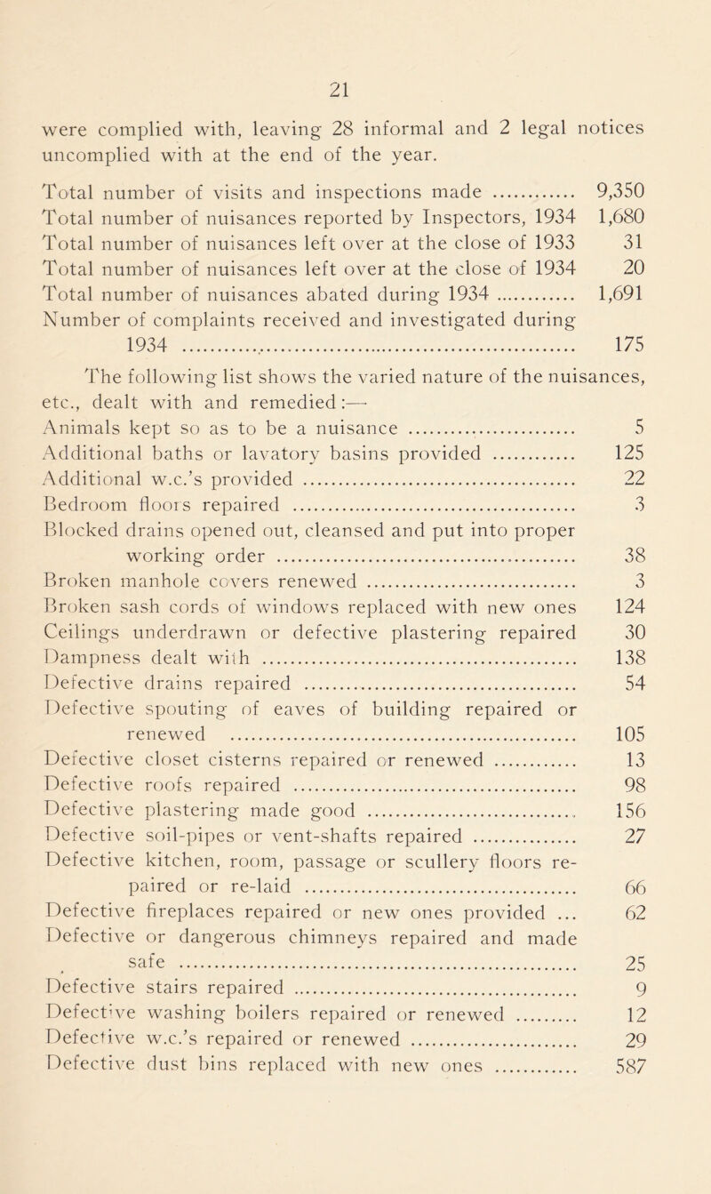 were complied with, leaving 28 informal and 2 legal notices uncomplied with at the end of the year. Total number of visits and inspections made 9,350 Total number of nuisances reported by Inspectors, 1934 1,680 Total number of nuisances left over at the close of 1933 31 Total number of nuisances left over at the close of 1934 20 Total number of nuisances abated during 1934 1,691 Number of complaints received and investigated during 1934 175 The following list shows the varied nature of the nuisances, etc., dealt with and remedied:—■ Animals kept so as to be a nuisance 5 Additional baths or lavatory basins provided 125 Additional w.c.’s provided 22 Bedroom floors repaired 3 Blocked drains opened out, cleansed and put into proper working order 38 Broken manhole covers renewed 3 Broken sash cords of windows replaced with new ones 124 Ceilings underdrawn or defective plastering repaired 30 Dampness dealt with 138 Defective drains repaired 54 Defective spouting of eaves of building repaired or renewed 105 Defective closet cisterns repaired or renewed 13 Defective roofs repaired 98 Defective plastering made good 156 Defective soil-pipes or vent-shafts repaired 27 Defective kitchen, room, passage or scullery floors re- paired or re-laid 66 Defective fireplaces repaired or new ones provided ... 62 Defective or dangerous chimneys repaired and made safe 25 Defective stairs repaired 9 Defective washing boilers repaired or renewed 12 Defective w.c.’s repaired or renewed 29 Defective dust bins replaced with new ones 587