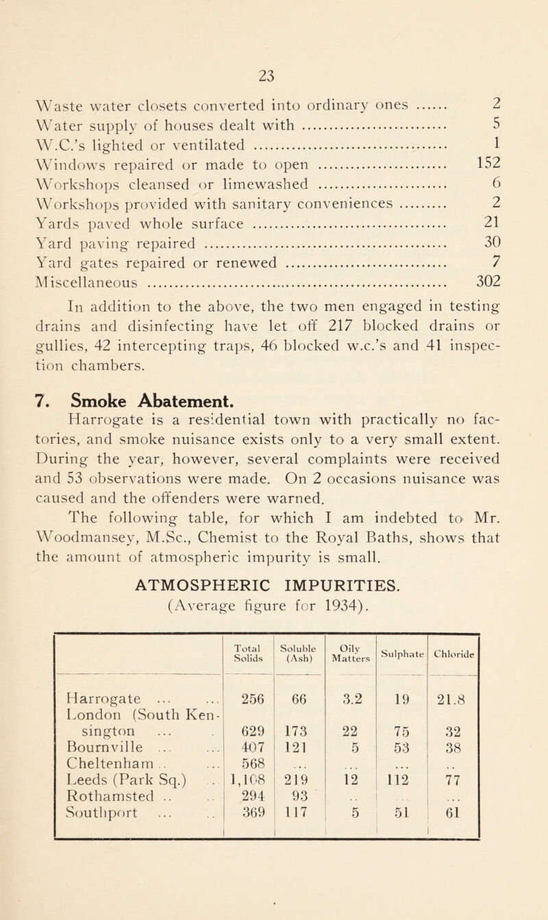 Waste water closets converted into ordinary ones 2 Water supply of houses dealt with 5 W.C.’s lighted or ventilated 1 Windows repaired or made to open 152 Workshops cleansed or limewashed 6 Workshops provided with sanitary conveniences 2 Yards paved whole surface 21 Yard paving repaired 30 Yard gates repaired or renewed 7 Miscellaneous 302 In addition to the above, the two men engaged in testing drains and disinfecting have let off 217 blocked drains or gullies, 42 intercepting traps, 46 blocked w.c.’s and 41 inspec- tion chambers. 7. Smoke Abatement. Harrogate is a residential town with practically no fac- tories, and smoke nuisance exists only to a very small extent. During the year, however, several complaints were received and 53 observations were made. On 2 occasions nuisance was caused and the offenders were warned. The following table, for which I am indebted to Mr. Woodmansey, M.Sc., Chemist to the Royal Baths, shows that the amount of atmospheric impurity is small. ATMOSPHERIC IMPURITIES. (Average figure for 1934). Total Solids Soluble (Ash) Oily Matters Sulphate Chloride Harrogate 256 66 3.2 19 21.8 London (South Ken- sington 629 173 22 75 32 Bournville ... 407 121 5 53 38 Cheltenham . 568 . • . ... Leeds (Park Sq.) 1,108 219 12 112 77 Rothamsted .. 294 93 Southport 369 117 5 51 61