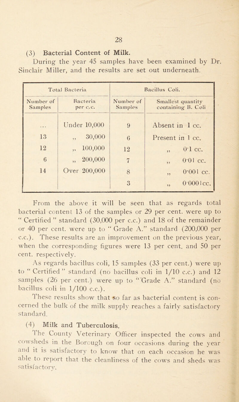 (3) Bacterial Content of Milk. During the year 45 samples have been examined by Dr. Sinclair Miller, and the results are set out underneath. Total Bacteria Bacillus Coli. Number of Samples Bacteria per c.c. Number of Samples Smallest quantity containing- B. Coli Under 10,000 9 Absent in 1 cc. 13 ,, 30,000 6 Present in 1 cc. 12 „ 100,000 12 ,, 0T cc. 6 „ 200,000 7 ,, 0*01 cc. 14 Over 200,000 8 ,, 0*001 cc. 3 „ 0000 lee. From the above it will be seen that as regards total bacterial content 13 of the samples or 29 per cent, were up to “ Certified ” standard (30,000 per c.c.) and 18 of the remainder or 40 per cent, were up to “ Grade A.” standard (200,000 per c.c.). These results are an improvement on the previous year, when the corresponding figures were 13 per cent, and 50 per cent, respectively. As regards bacillus coli, 15 samples (33 per cent.) were up to “ Certified ” standard ( no bacillus coli in 1/10 c.c.) and 12 samples (26 per cent.) were up to “’Grade A.” standard (no bacillus coli in 1/100 c.c.). These results show that so far as bacterial content is con- cerned the bulk of the milk supply reaches a fairly satisfactory standard. (4) Milk and Tuberculosis. ! he County Veterinary Officer inspected the cows and cowsheds in the Borough on four occasions during the year and it is satisfactory to know that on each occasion he was able to report that the cleanliness of the cows and sheds was satisfactory.